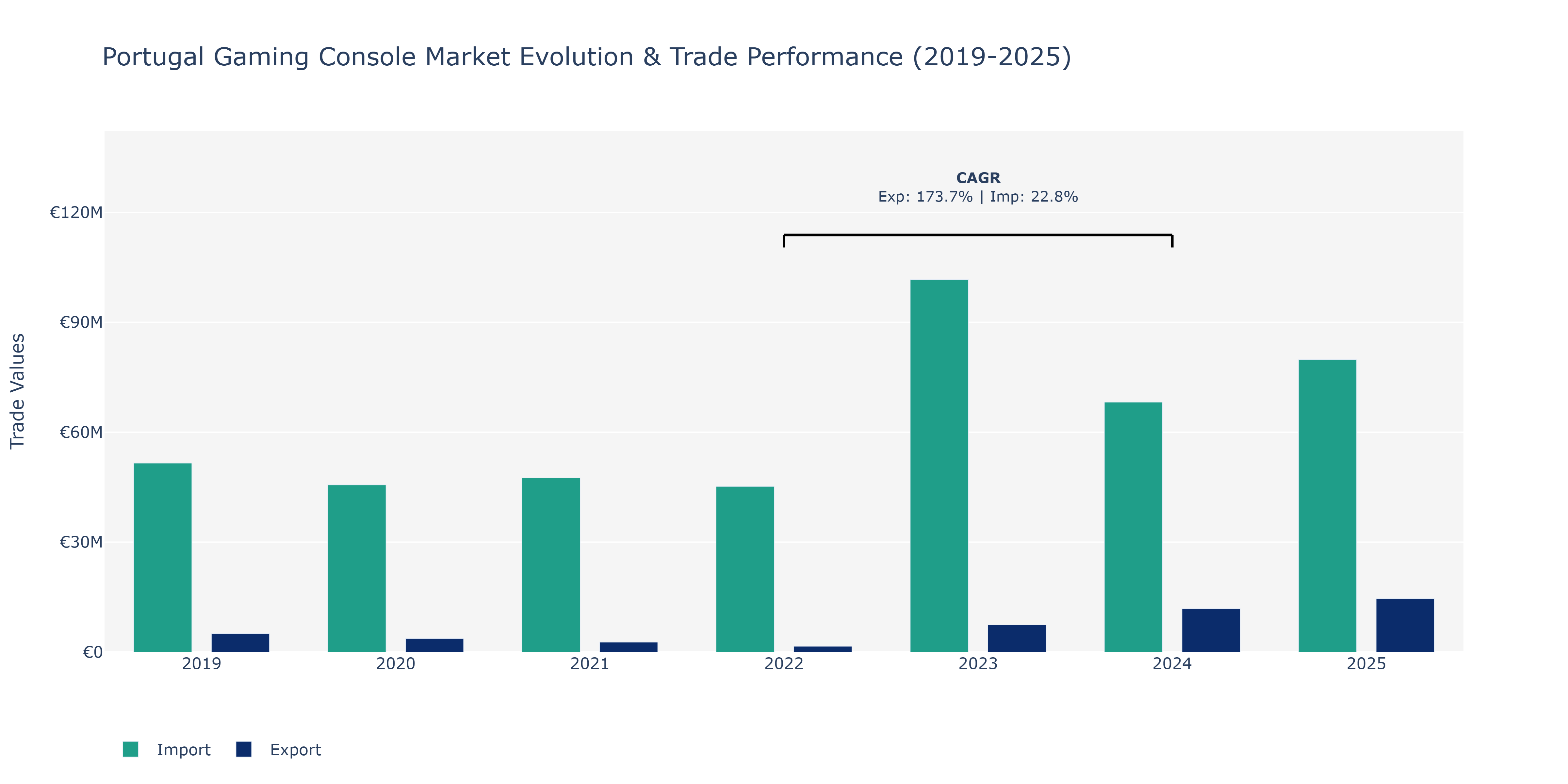 Portugal Gaming Console Market: Production & Trade Performance (2019-2025)