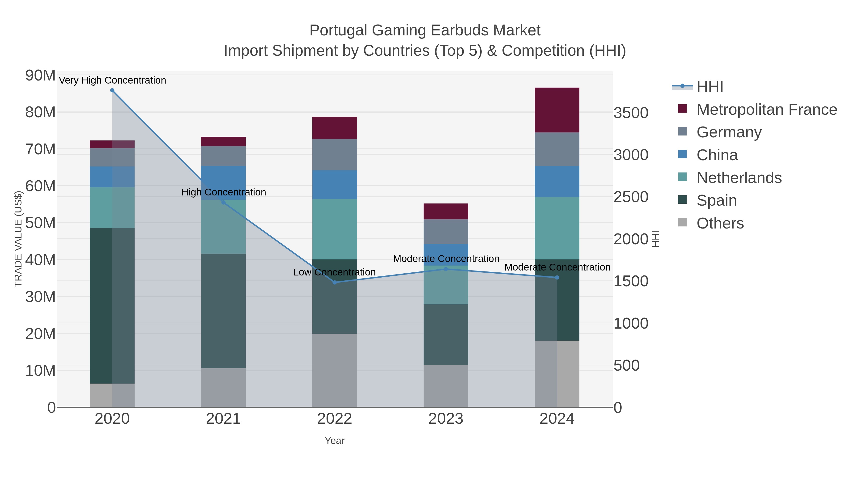 Portugal Gaming Earbuds Market Import Shipment by Countries (Top 5) & Competition (HHI)