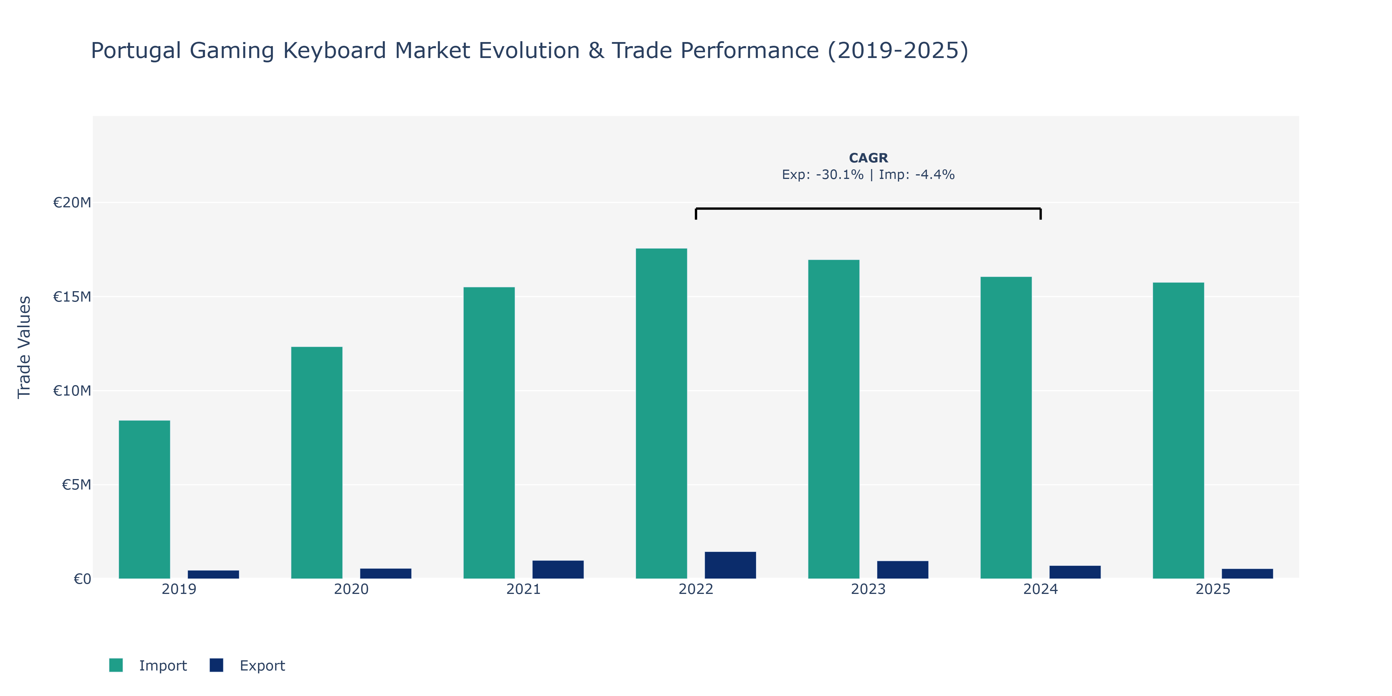 Portugal Gaming Keyboard Market: Production & Trade Performance (2019-2025)