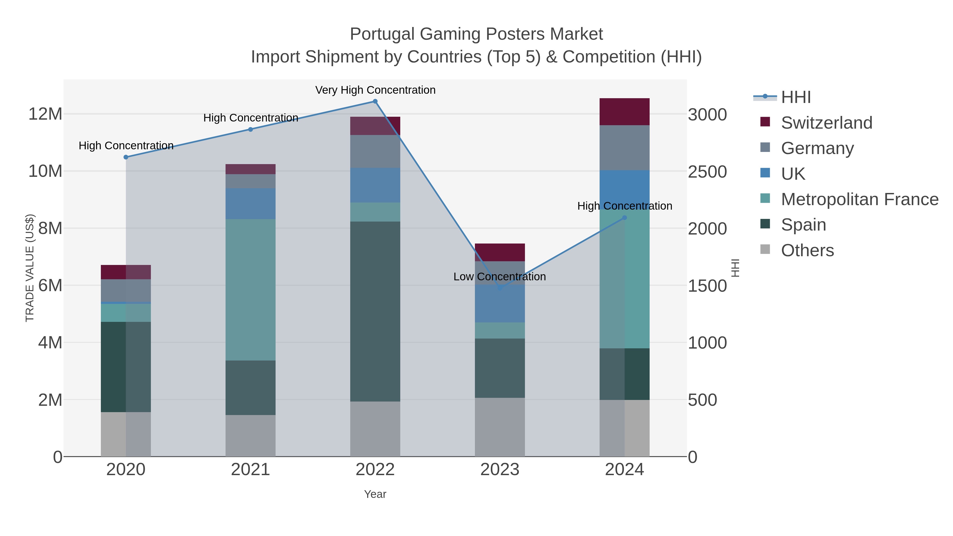 Portugal Gaming Posters Market Import Shipment by Countries (Top 5) & Competition (HHI)