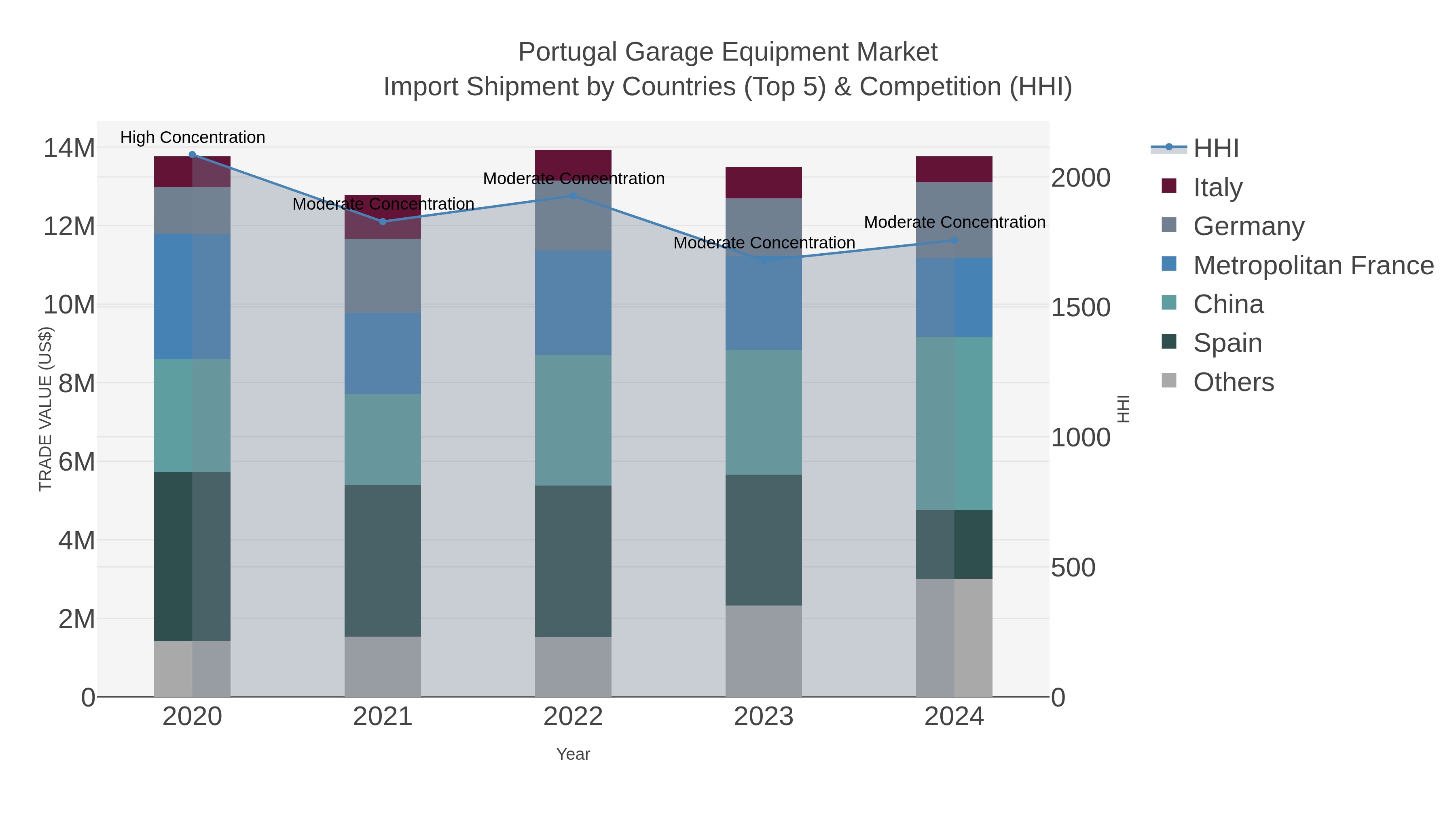 Portugal Garage Equipment Market Import Shipment by Countries (Top 5) & Competition (HHI)