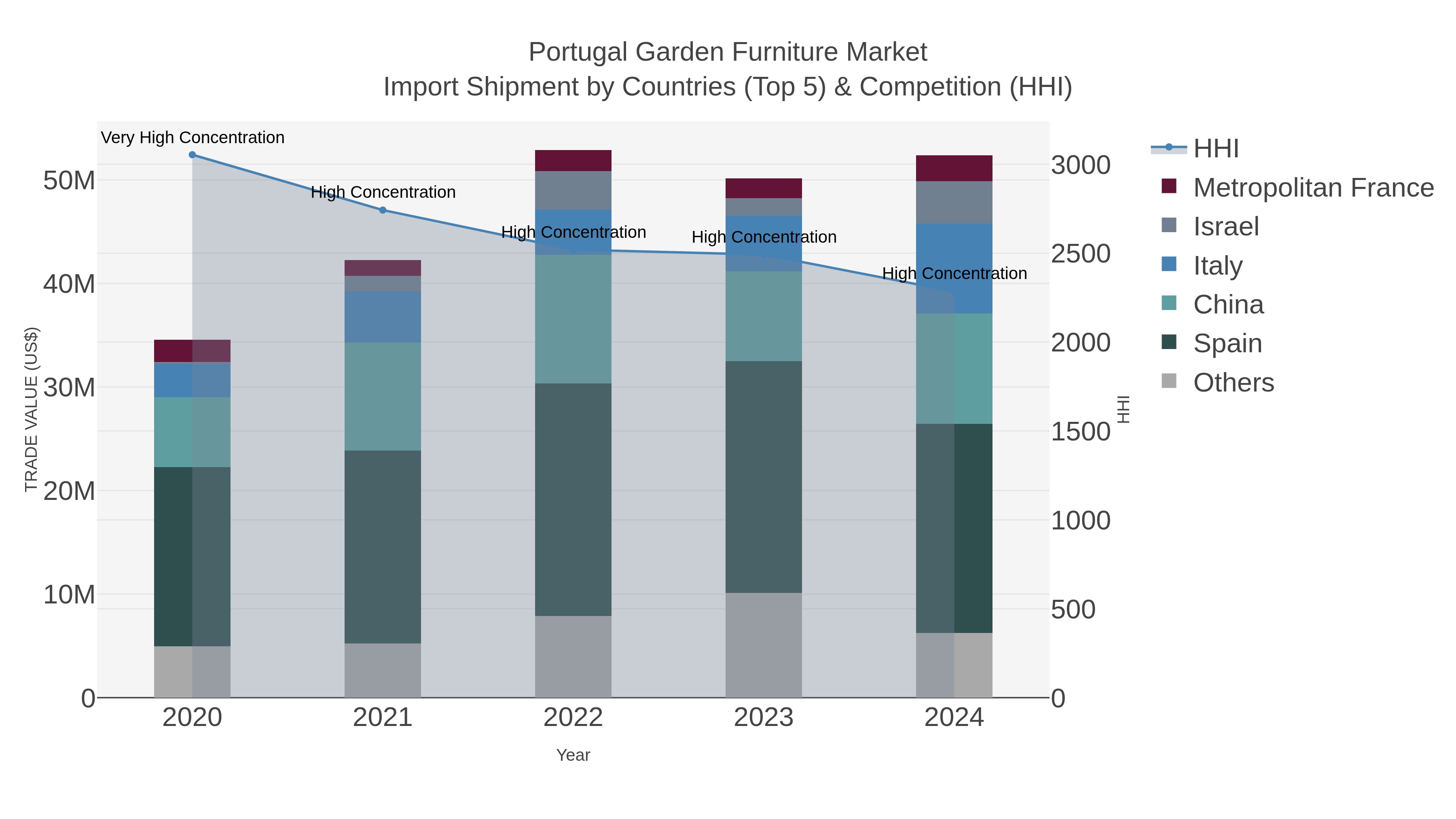 Portugal Garden Furniture Market Import Shipment by Countries (Top 5) & Competition (HHI)