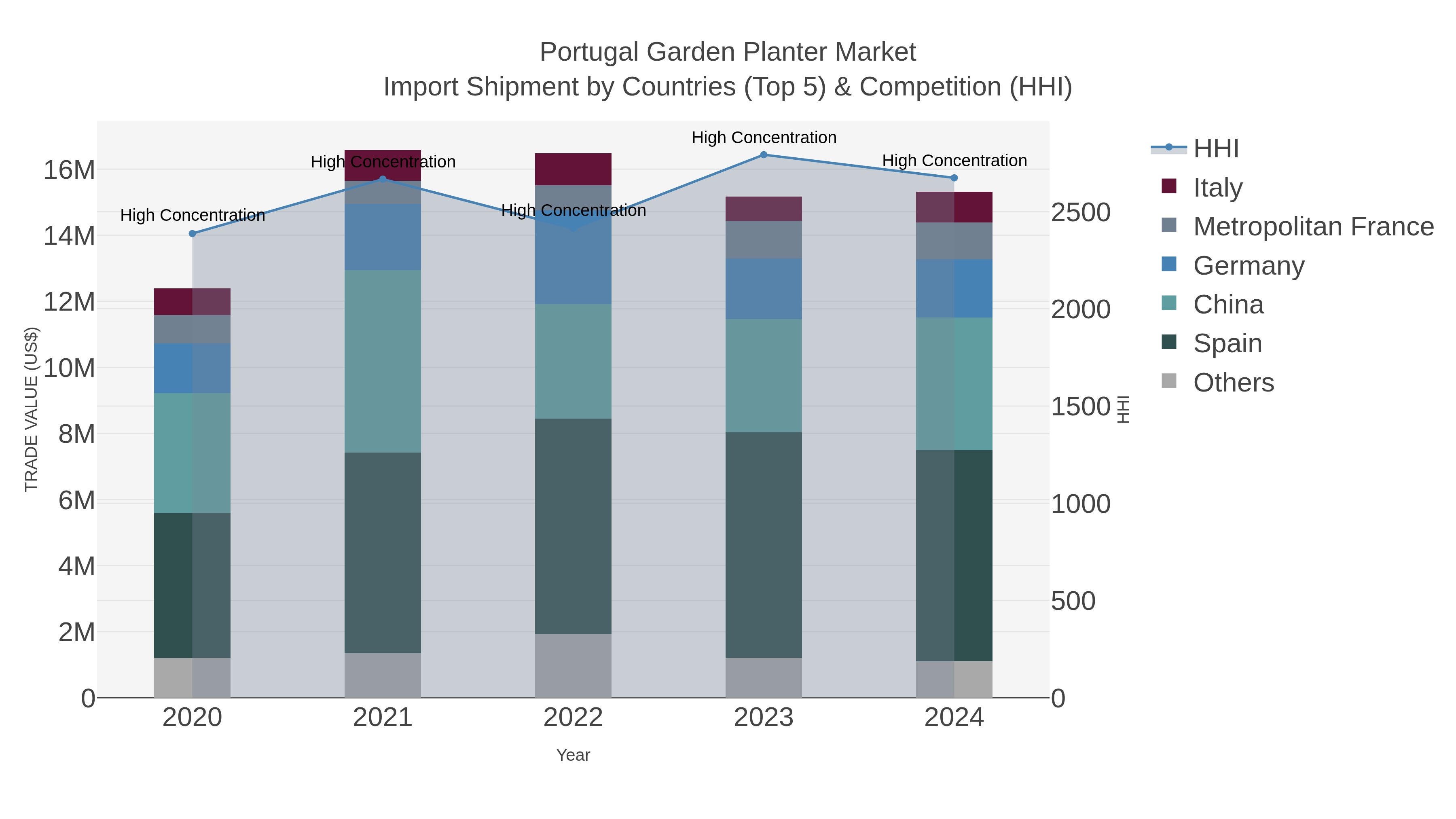 Portugal Garden Planter Market Import Shipment by Countries (Top 5) & Competition (HHI)