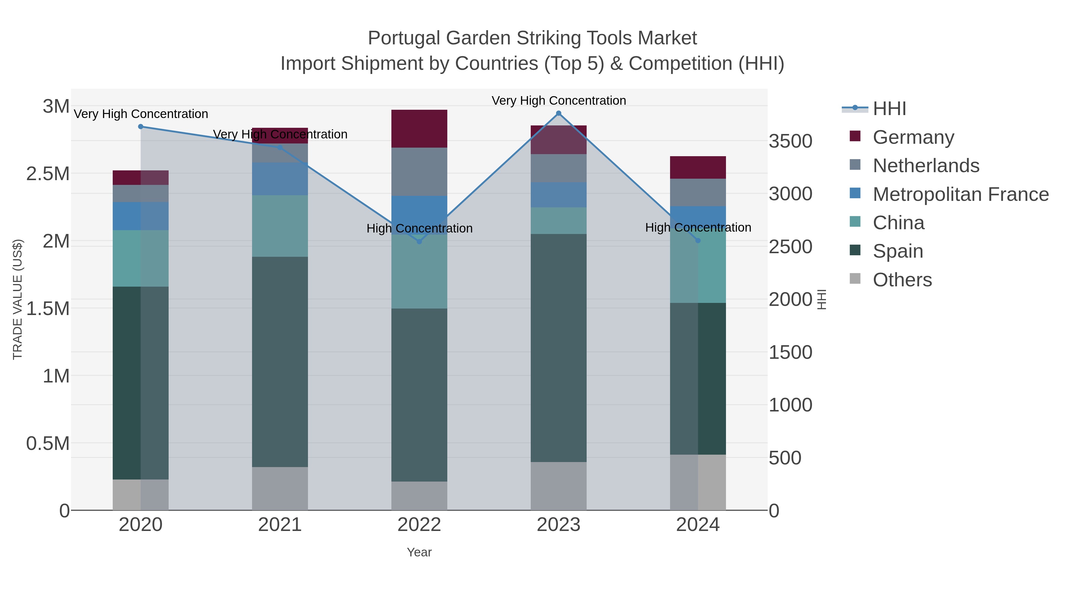 Portugal Garden Striking Tools Market Import Shipment by Countries (Top 5) & Competition (HHI)