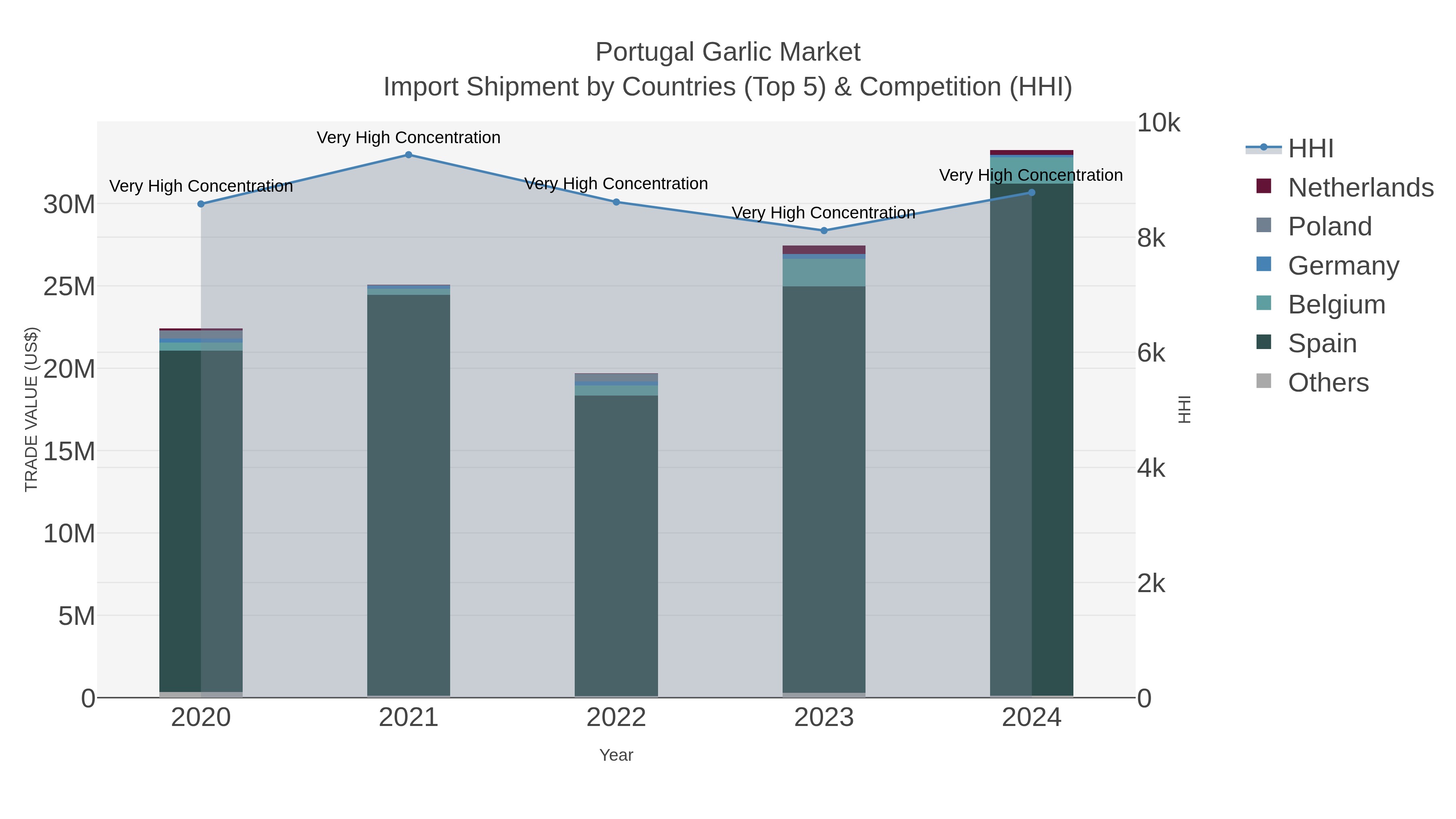 Portugal Garlic Market Import Shipment by Countries (Top 5) & Competition (HHI)