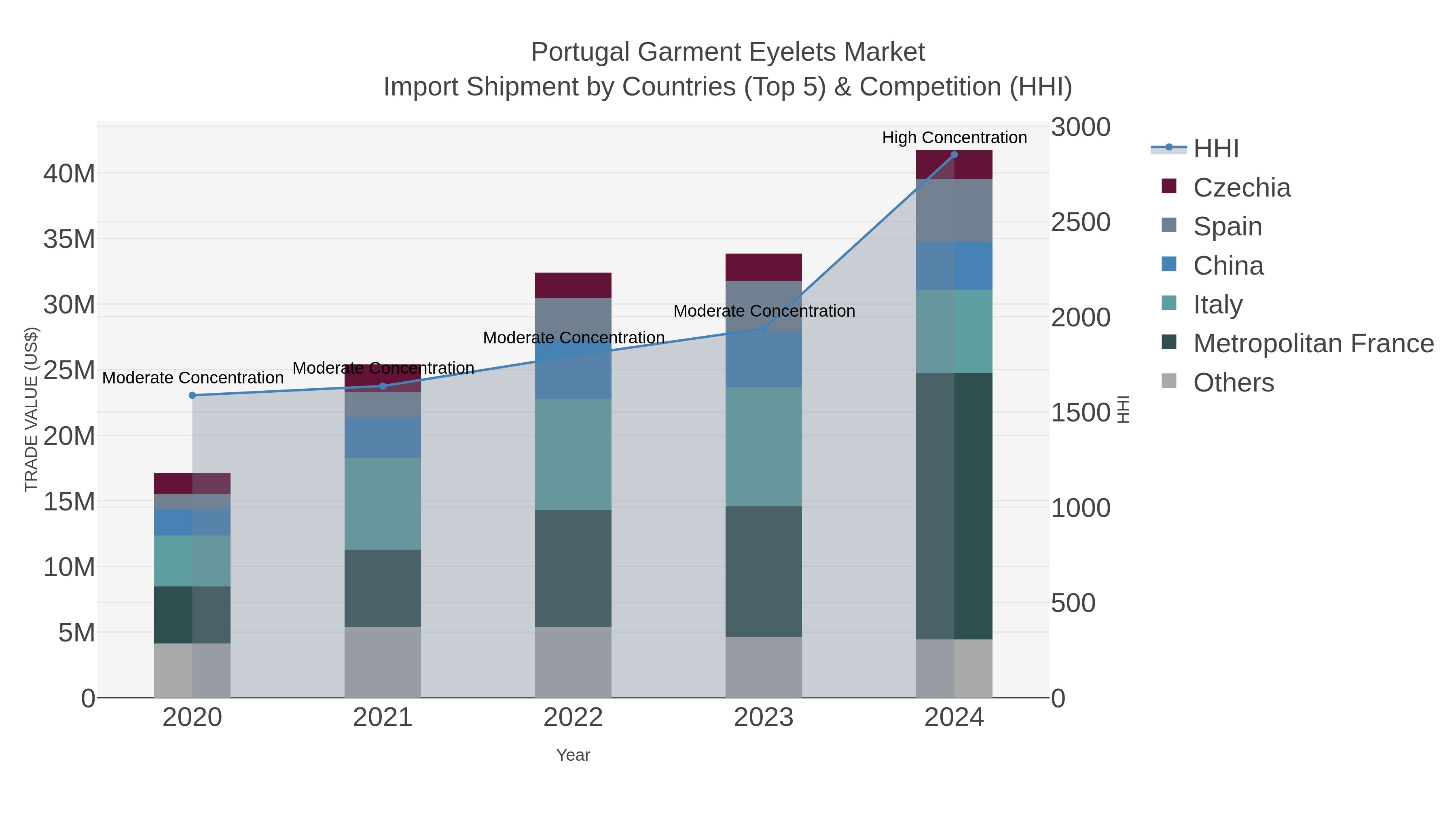 Portugal Garment Eyelets Market Import Shipment by Countries (Top 5) & Competition (HHI)