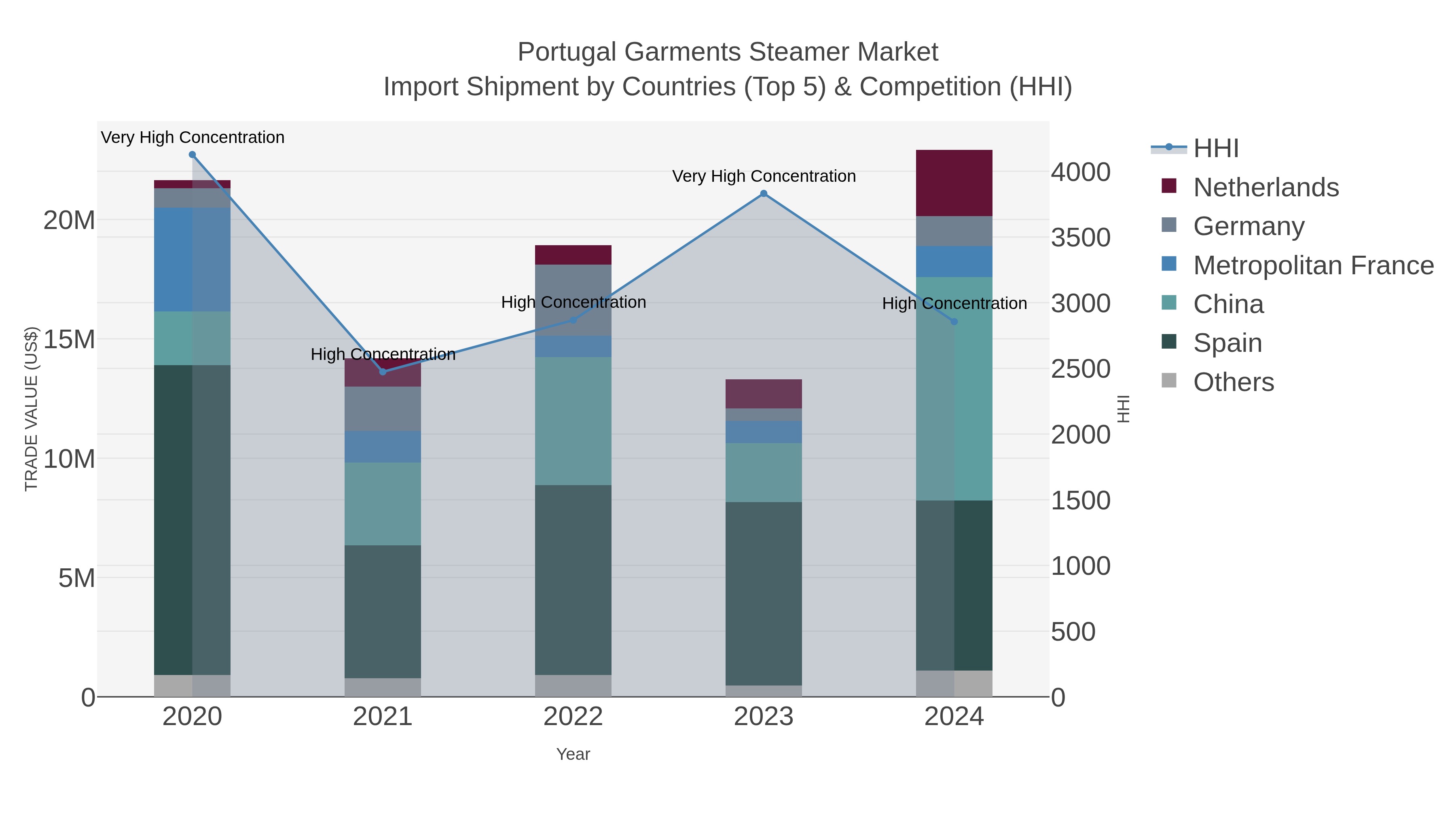 Portugal Garments Steamer Market Import Shipment by Countries (Top 5) & Competition (HHI)