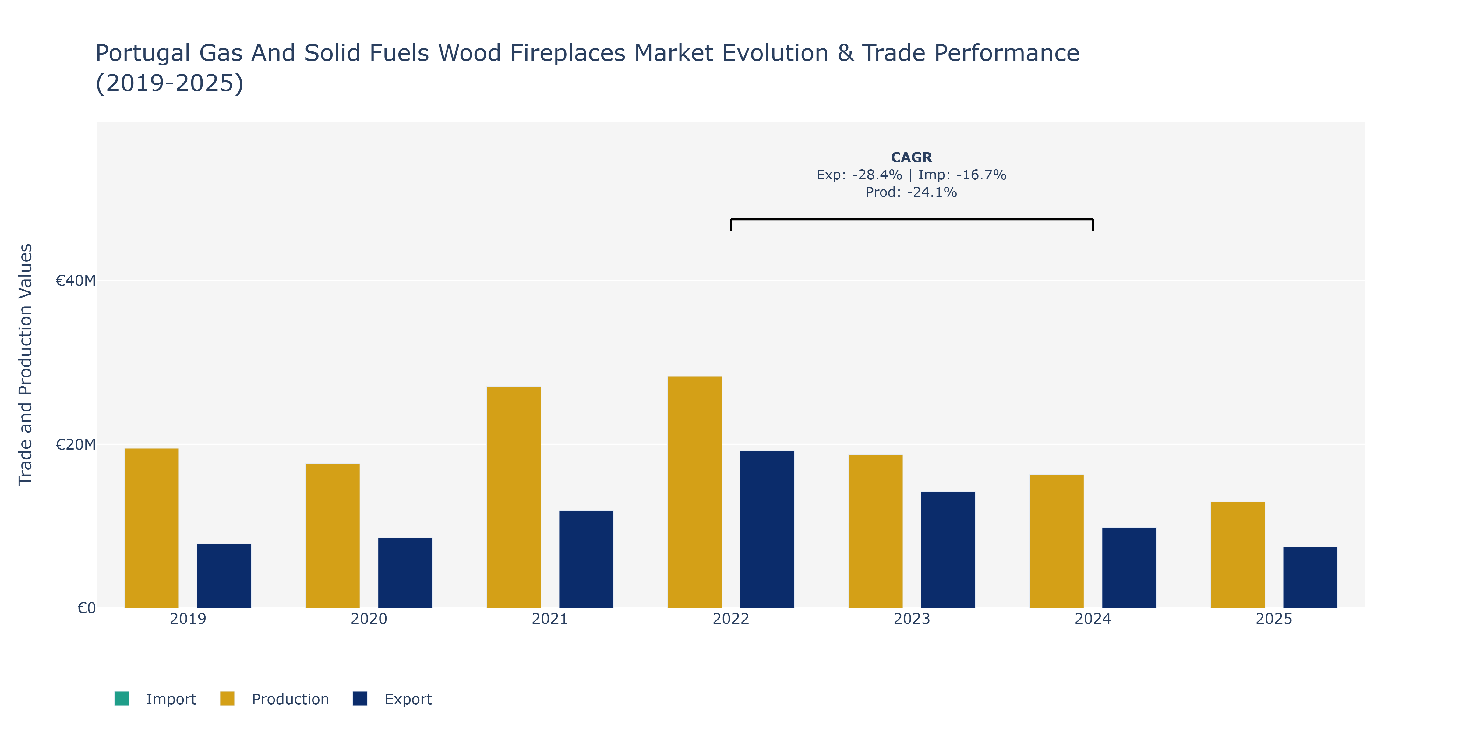 Portugal Gas And Solid Fuels Wood Fireplaces Market: Production & Trade Performance (2019-2025)