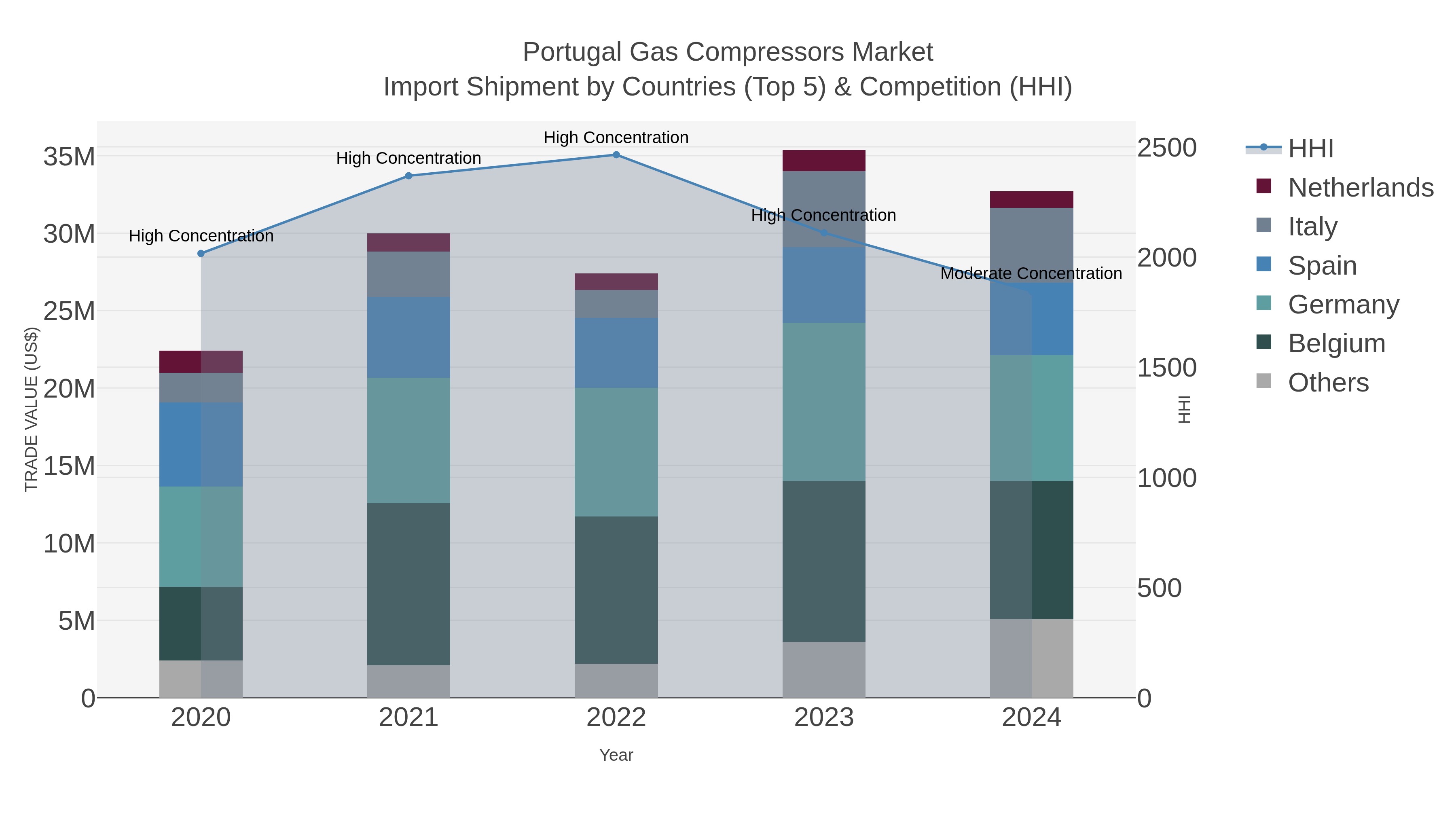 Portugal Gas Compressors Market Import Shipment by Countries (Top 5) & Competition (HHI)