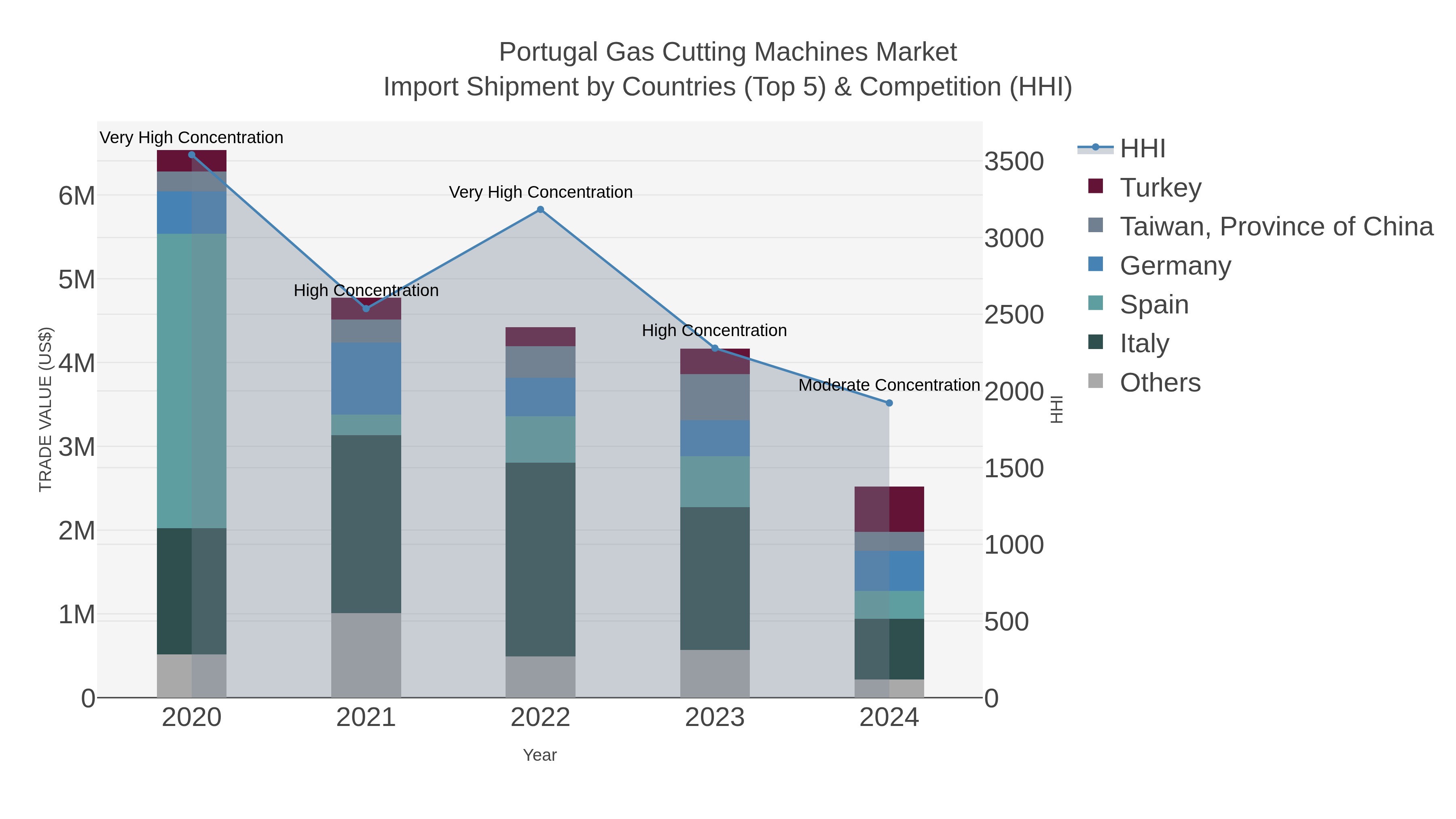 Portugal Gas Cutting Machines Market Import Shipment by Countries (Top 5) & Competition (HHI)