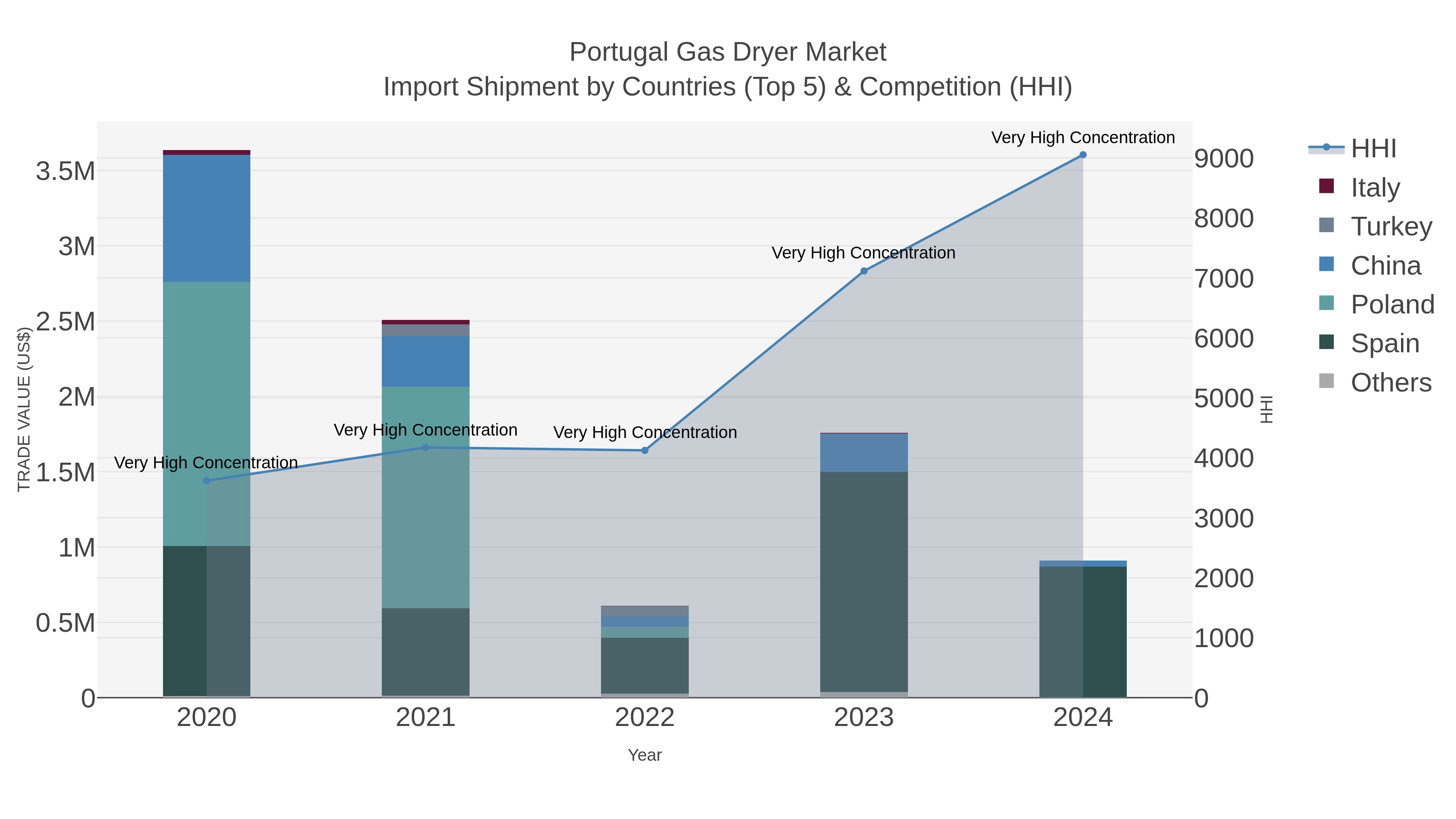 Portugal Gas Dryer Market Import Shipment by Countries (Top 5) & Competition (HHI)