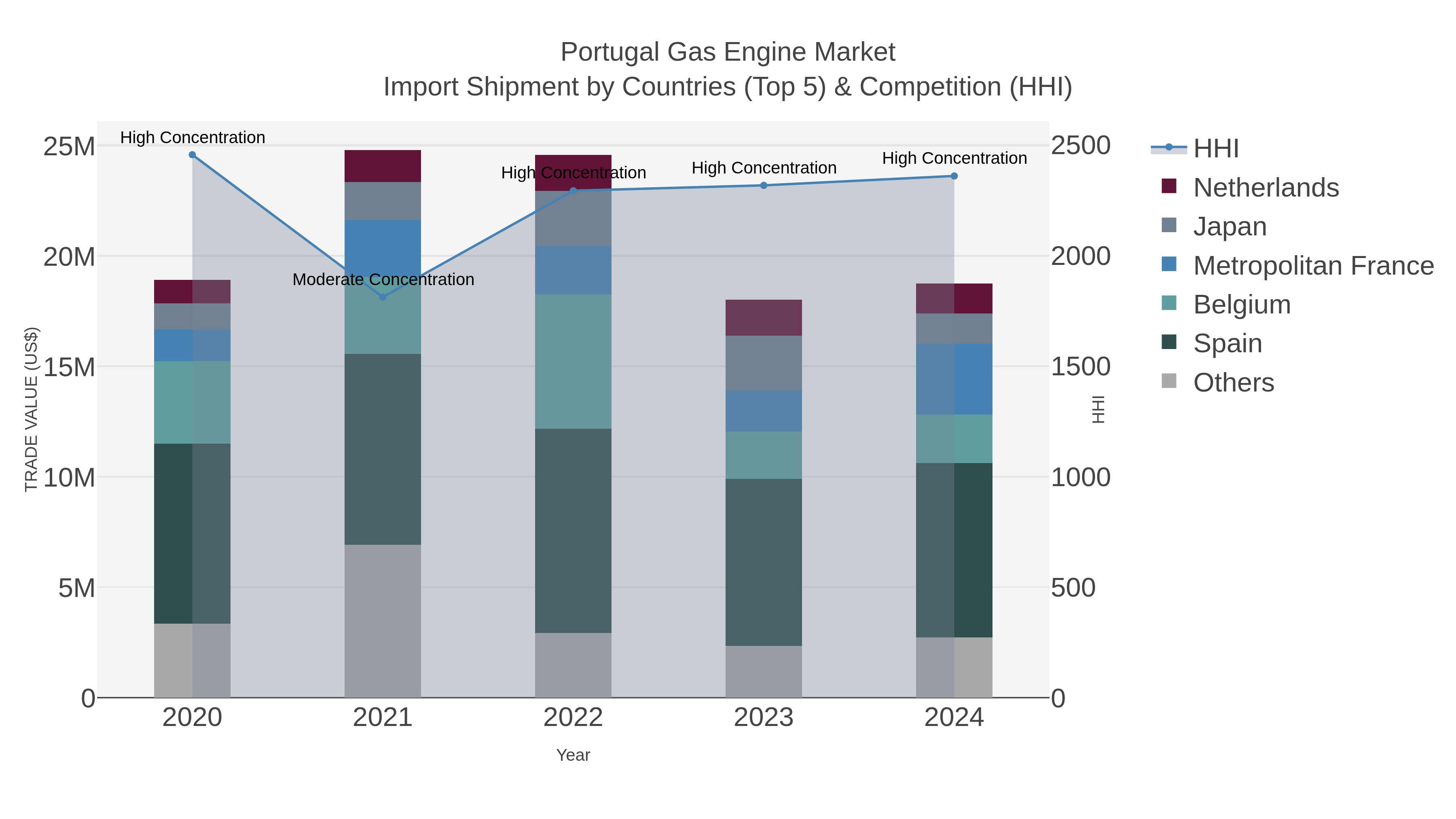 Portugal Gas Engine Market Import Shipment by Countries (Top 5) & Competition (HHI)