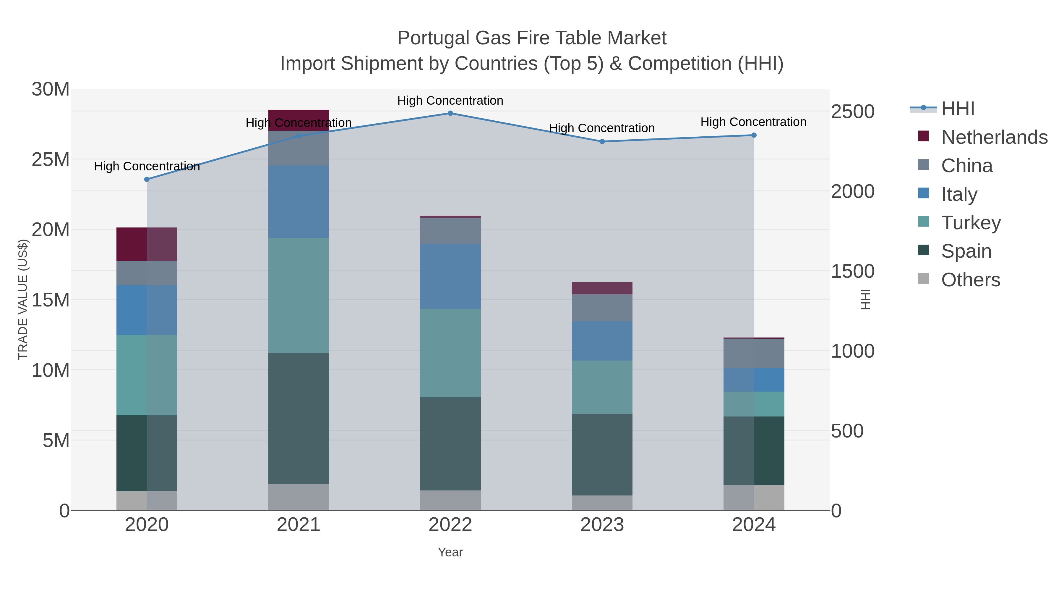 Portugal Gas Fire Table Market Import Shipment by Countries (Top 5) & Competition (HHI)