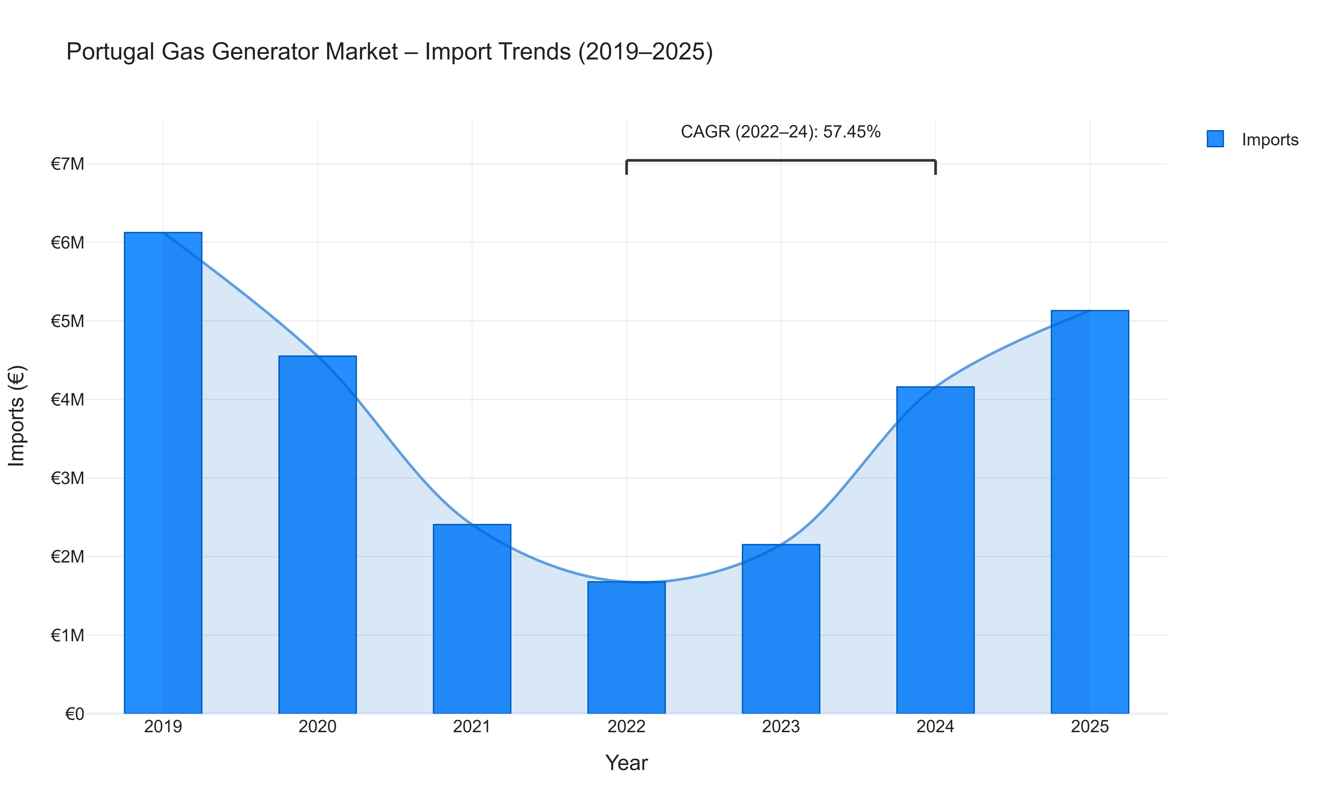 Portugal Gas Generator Market - Import Trends (2019-2025)