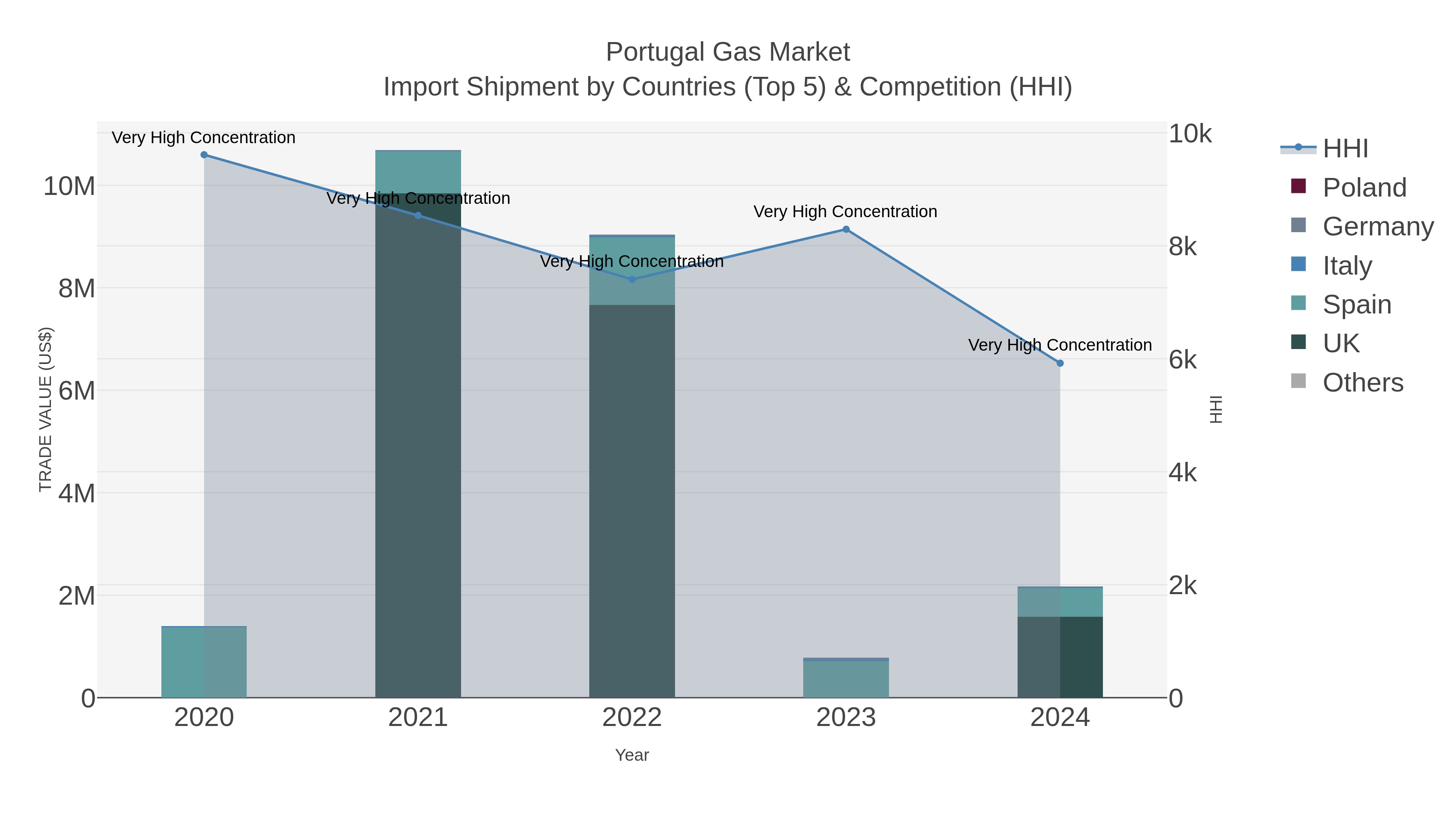 Portugal Gas Market Import Shipment by Countries (Top 5) & Competition (HHI)
