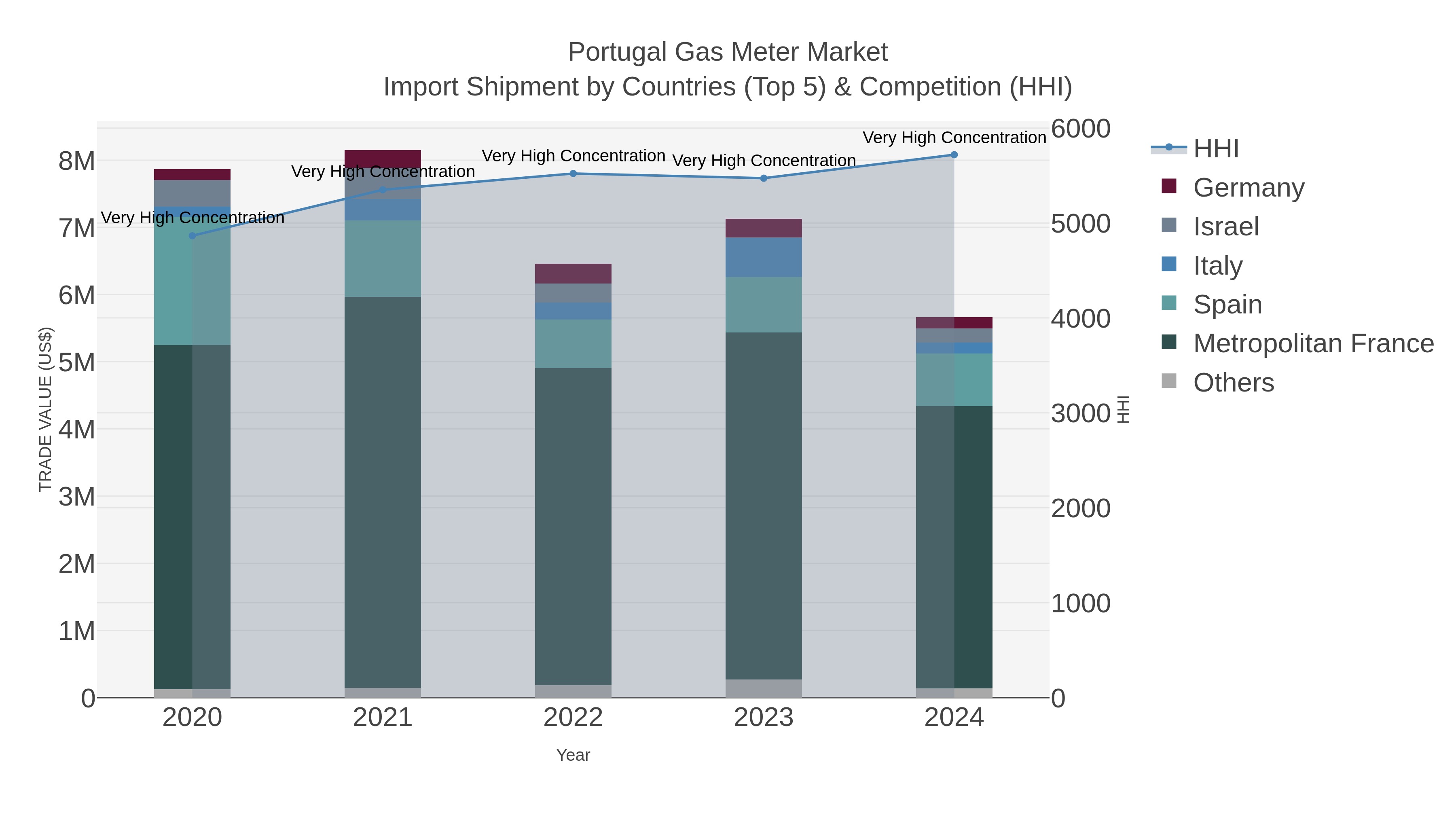 Portugal Gas Meter Market Import Shipment by Countries (Top 5) & Competition (HHI)