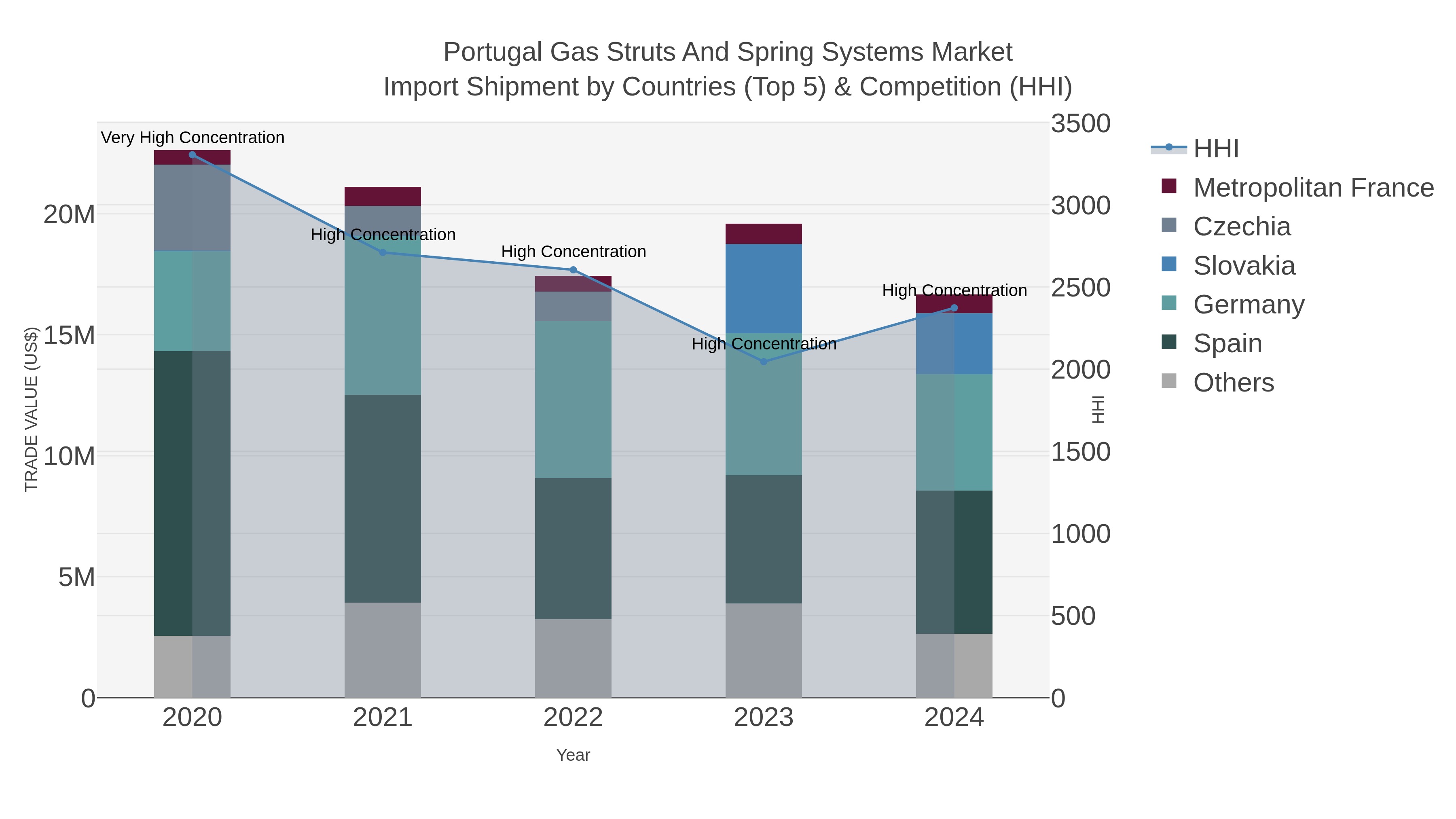 Portugal Gas Struts And Spring Systems Market Import Shipment by Countries (Top 5) & Competition (HHI)