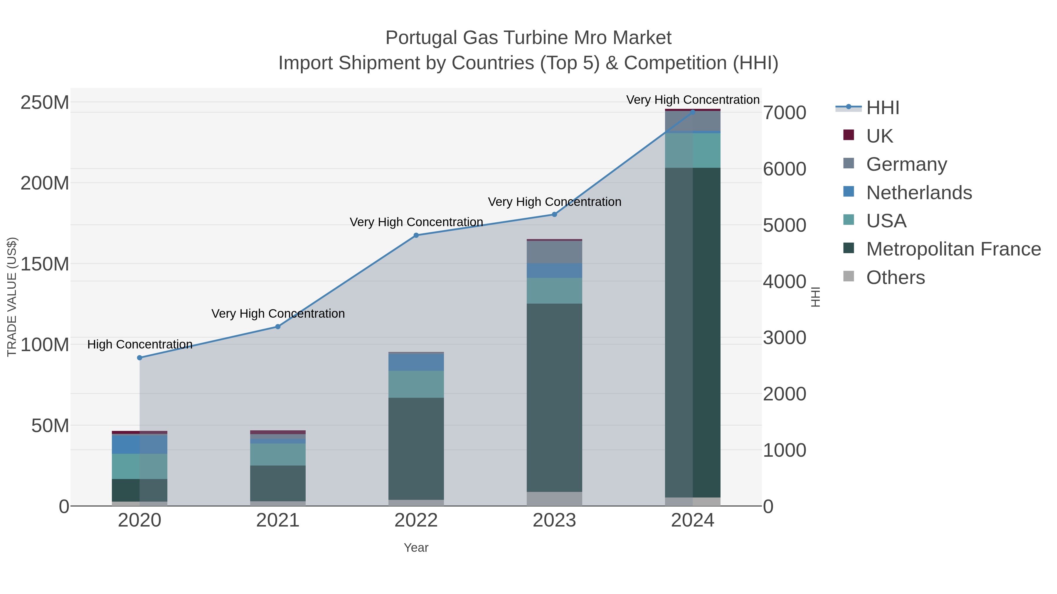 Portugal Gas Turbine Mro Market Import Shipment by Countries (Top 5) & Competition (HHI)