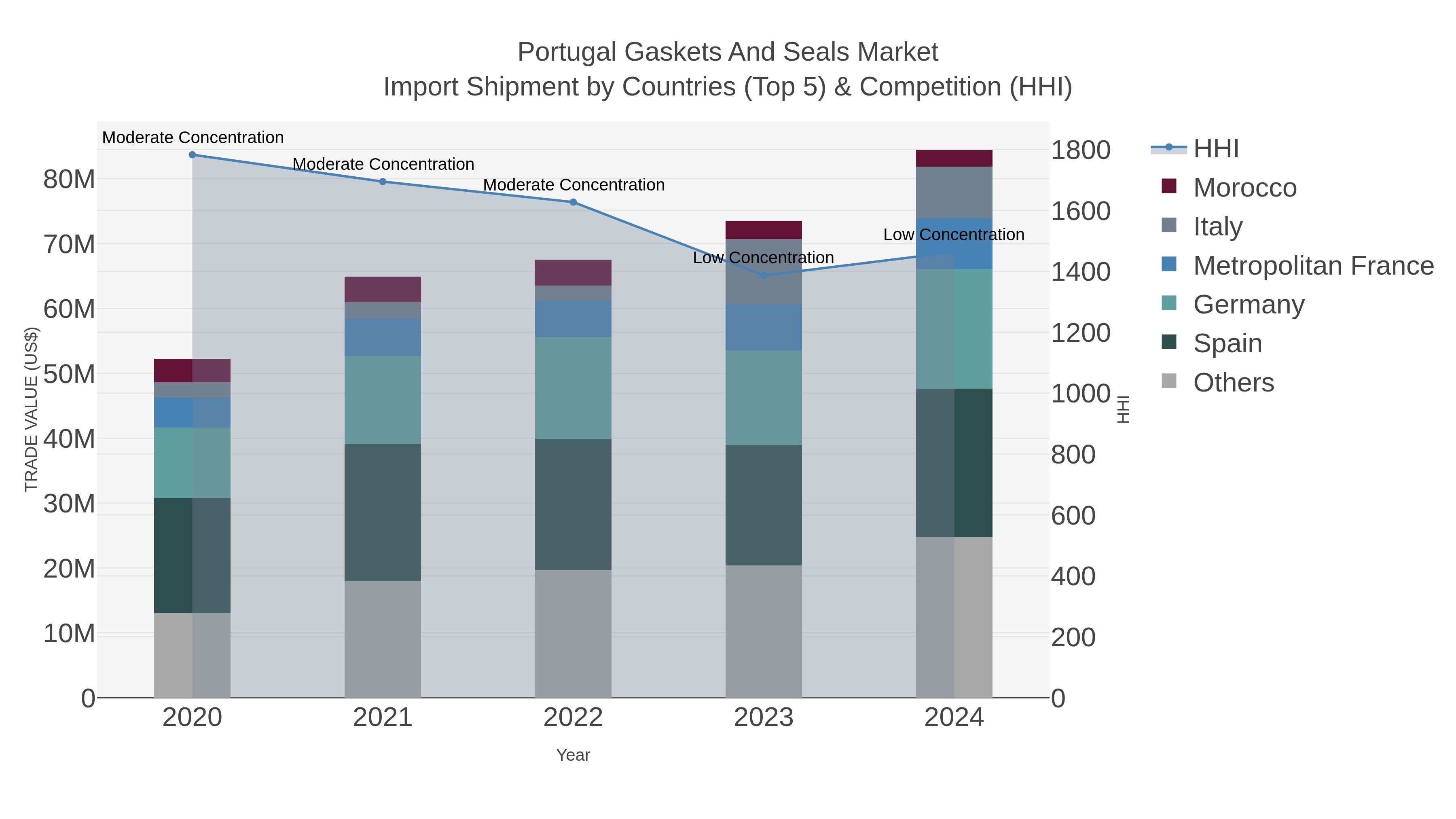 Portugal Gaskets And Seals Market Import Shipment by Countries (Top 5) & Competition (HHI)