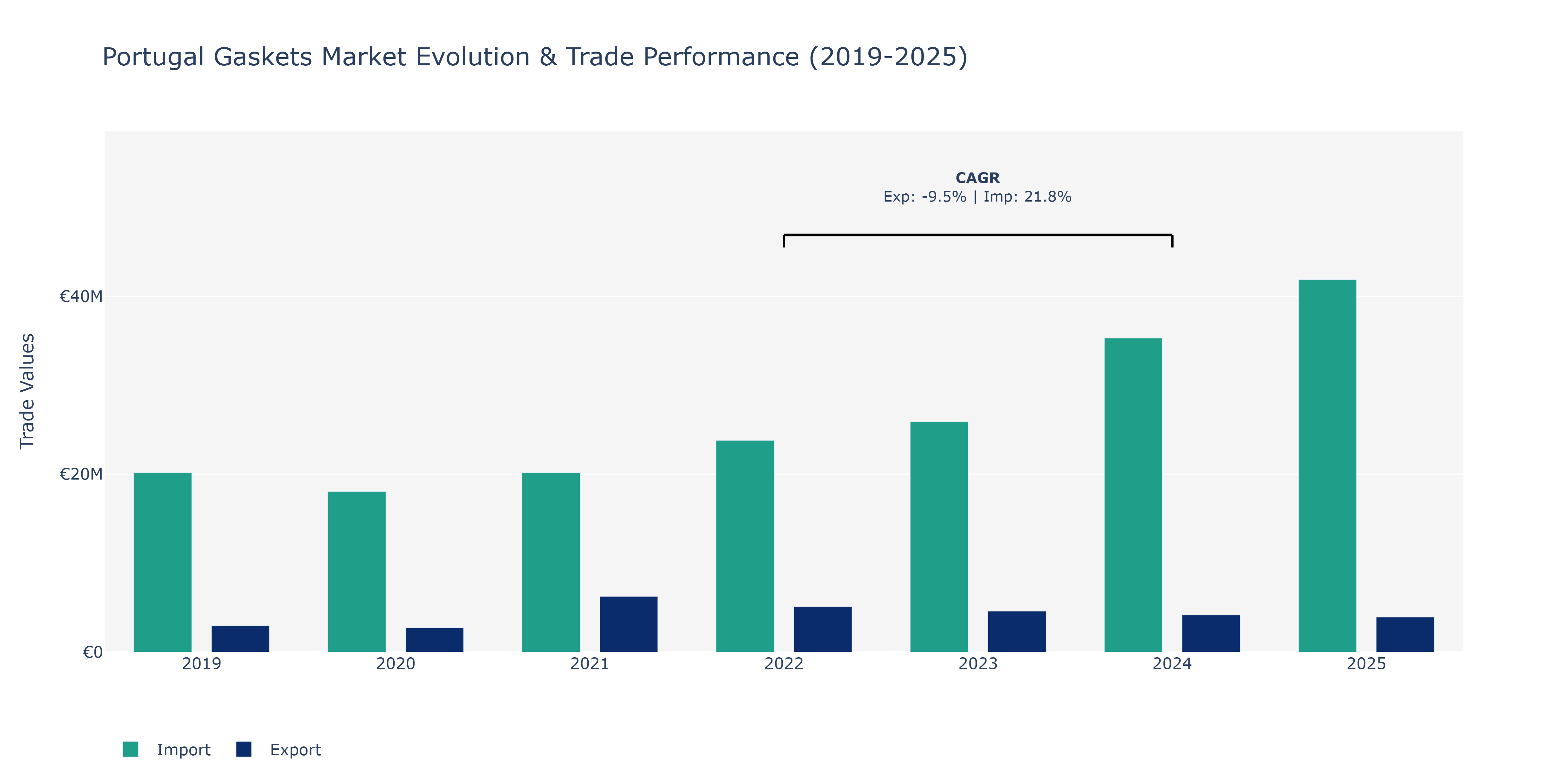 Portugal Gaskets Market: Production & Trade Performance (2019-2025)