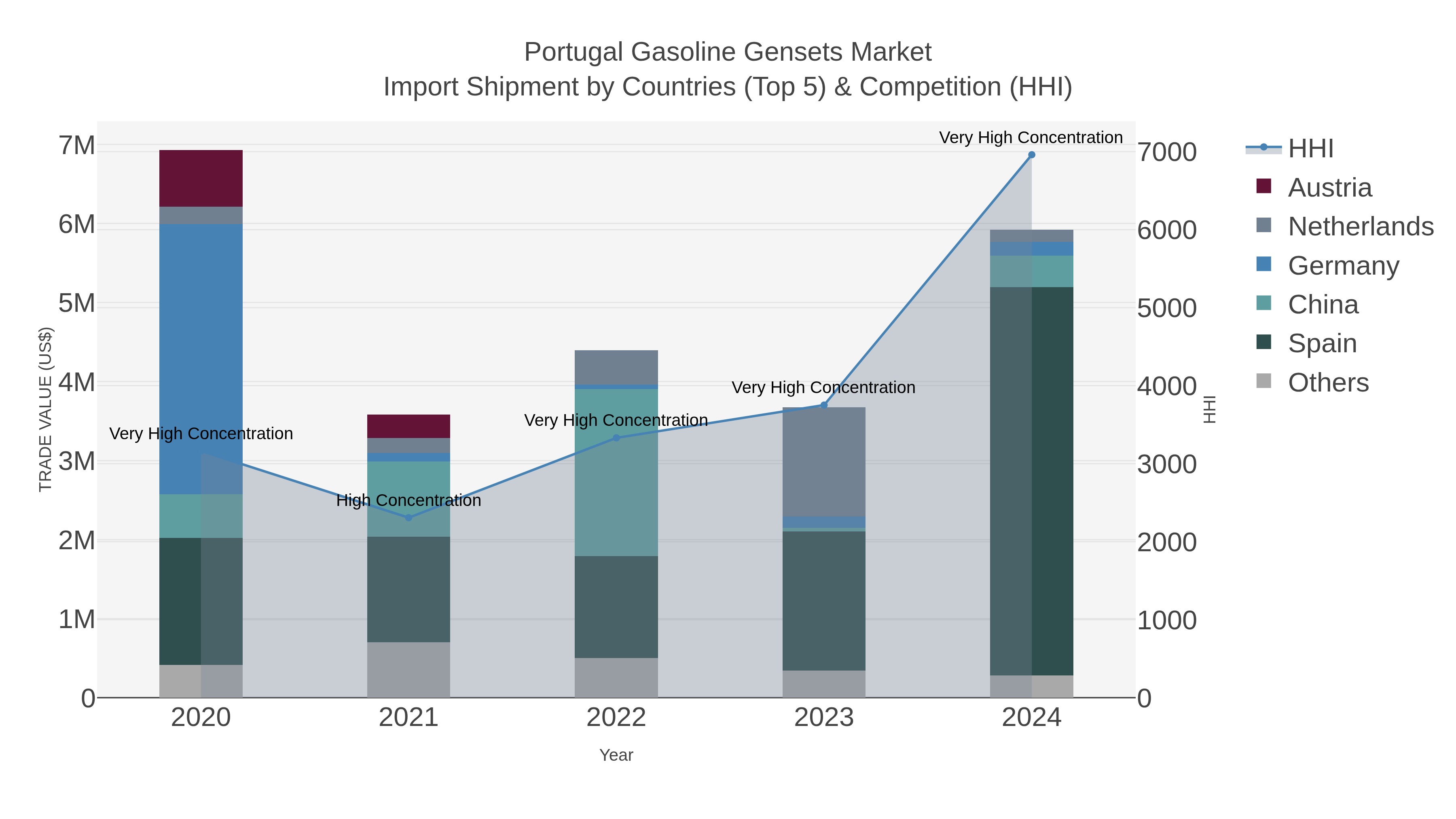 Portugal Gasoline Gensets Market Import Shipment by Countries (Top 5) & Competition (HHI)