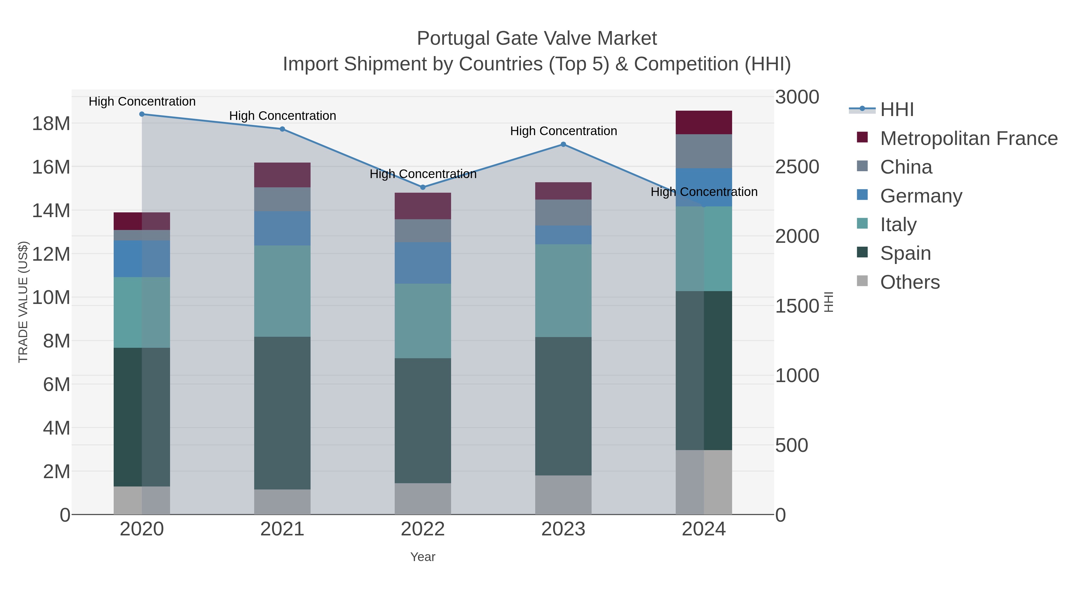 Portugal Gate Valve Market Import Shipment by Countries (Top 5) & Competition (HHI)