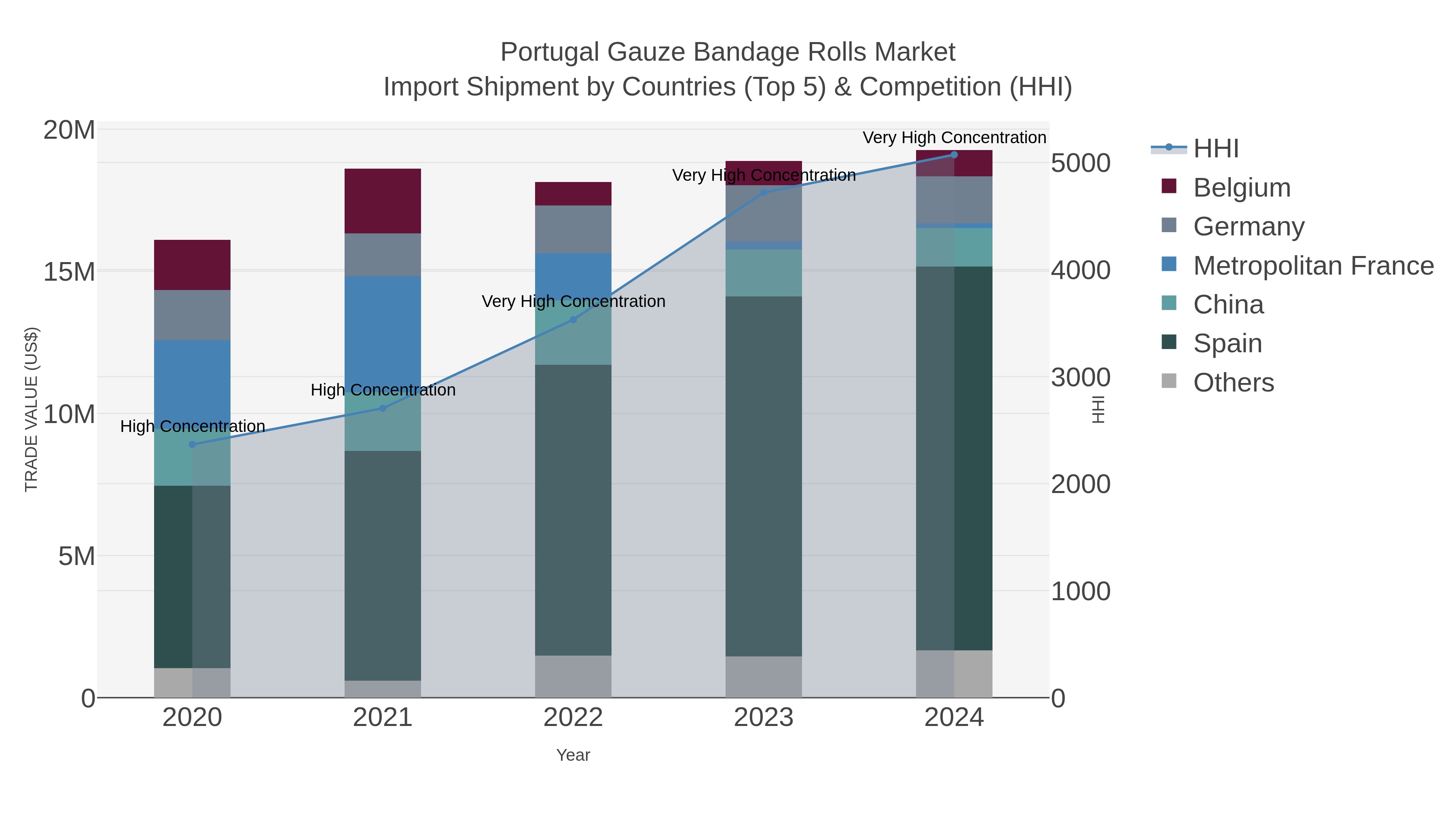 Portugal Gauze Bandage Rolls Market Import Shipment by Countries (Top 5) & Competition (HHI)