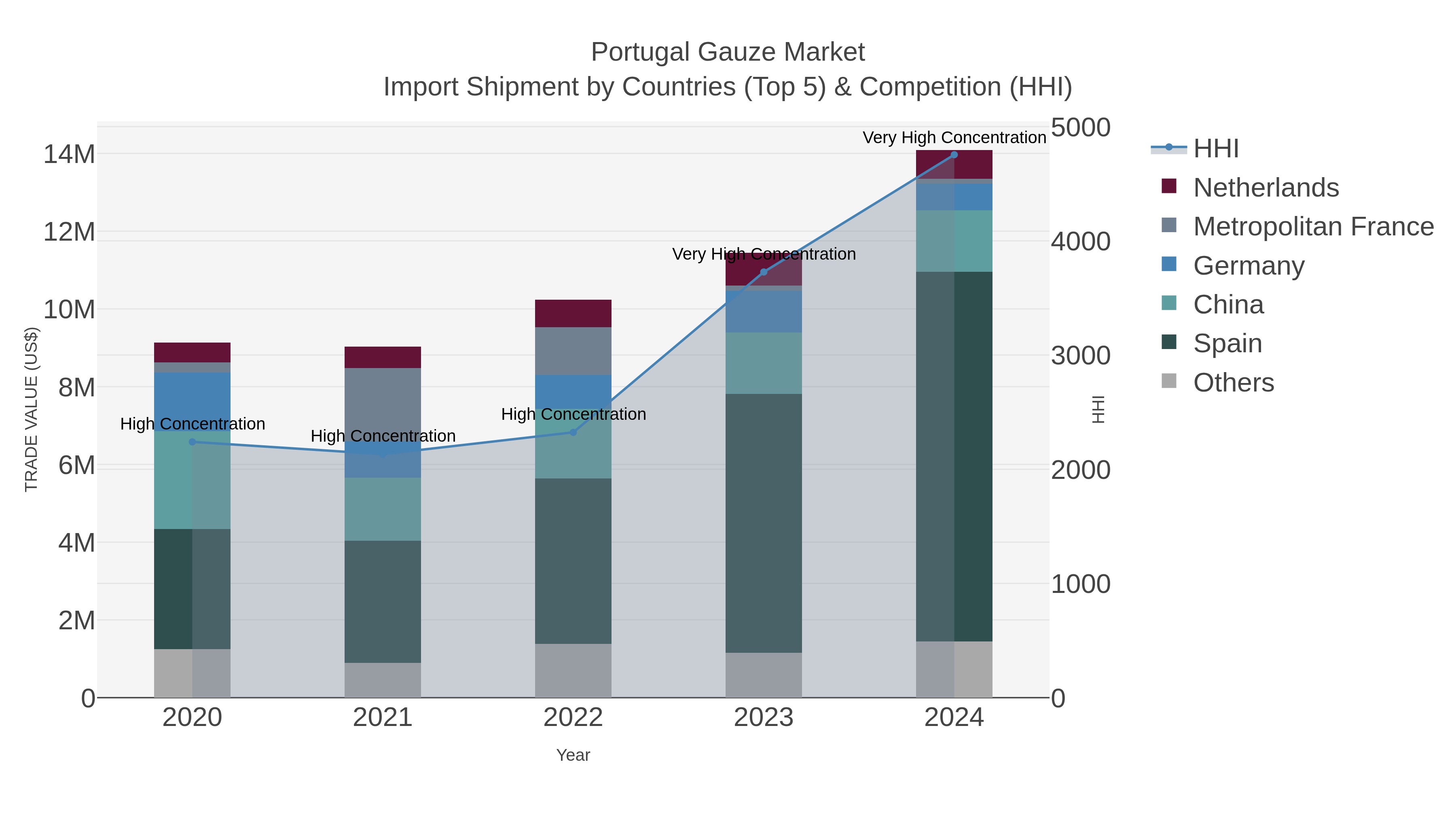 Portugal Gauze Market Import Shipment by Countries (Top 5) & Competition (HHI)