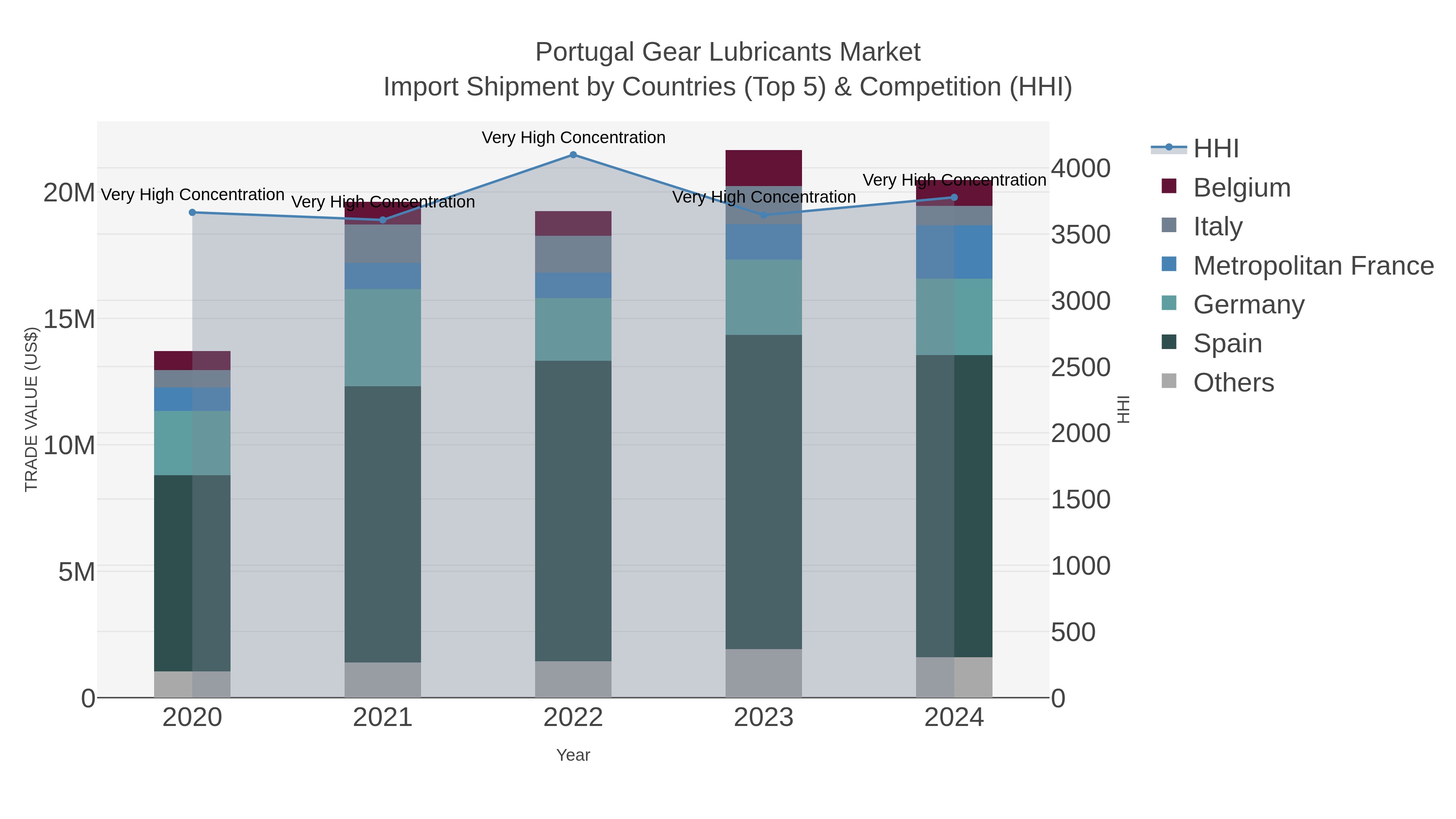 Portugal Gear Lubricants Market Import Shipment by Countries (Top 5) & Competition (HHI)