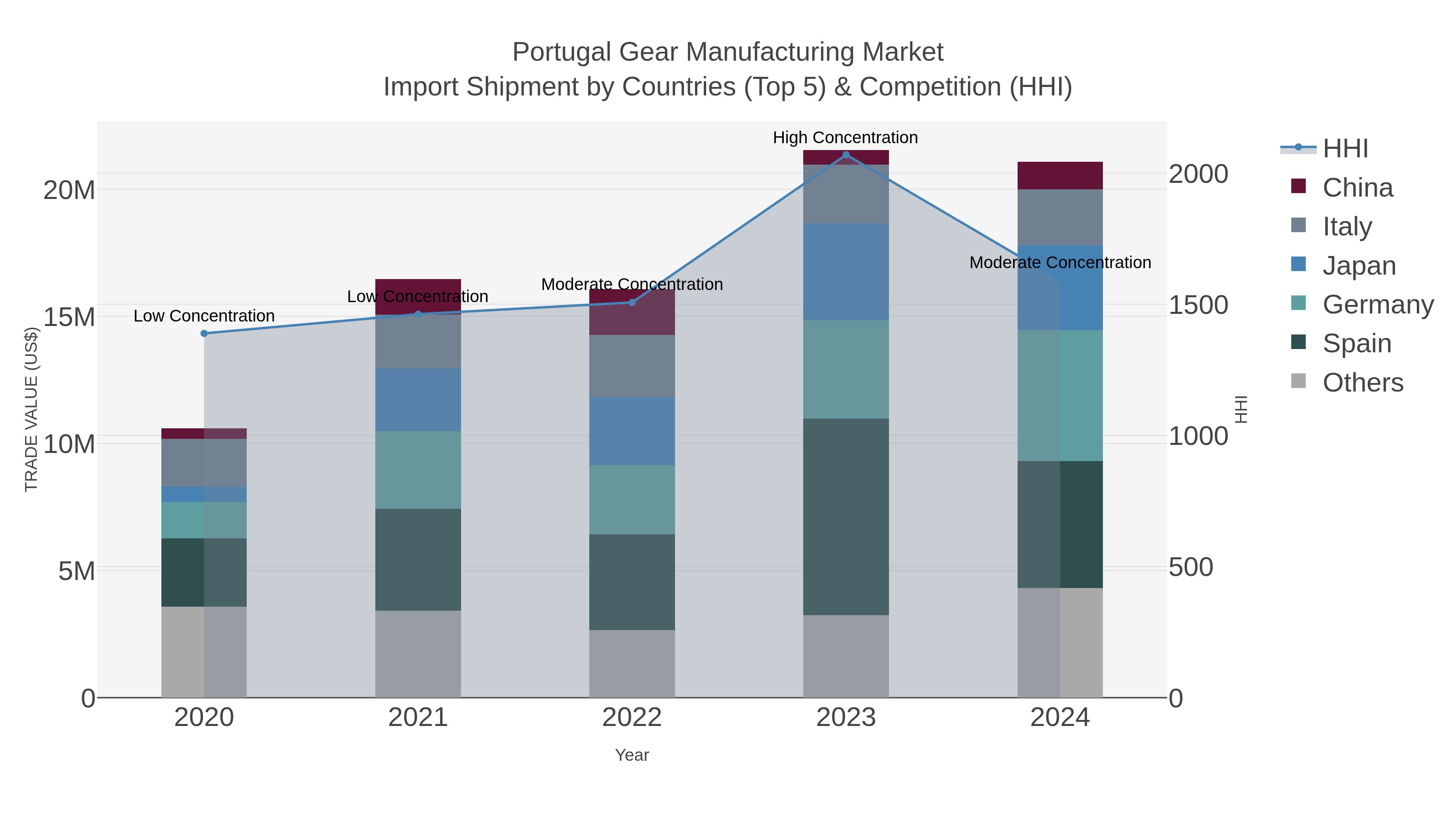 Portugal Gear Manufacturing Market Import Shipment by Countries (Top 5) & Competition (HHI)
