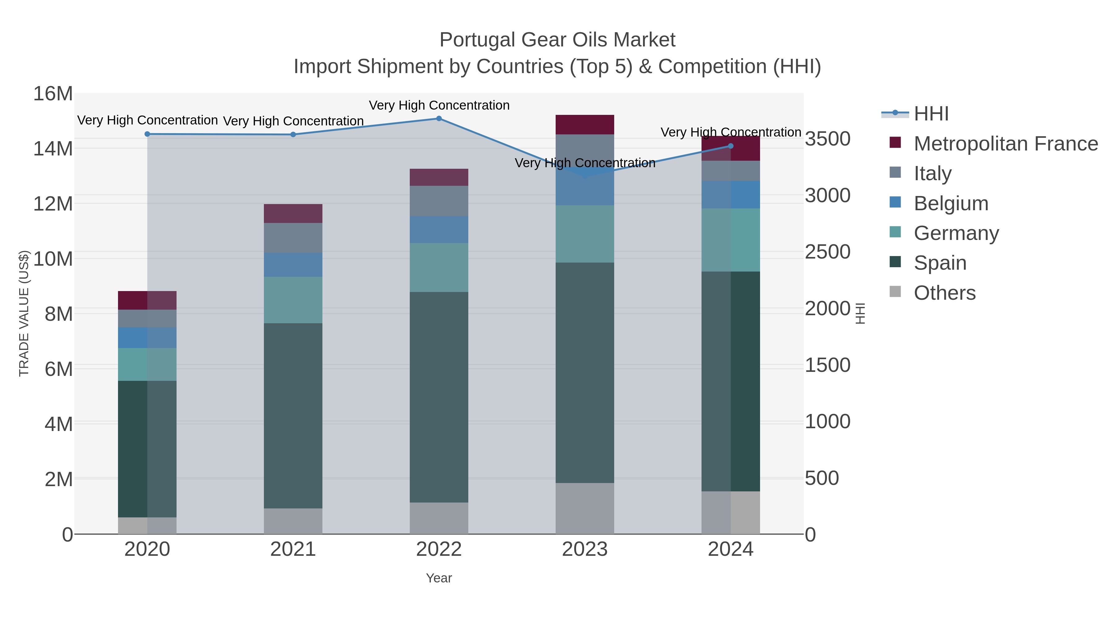 Portugal Gear Oils Market Import Shipment by Countries (Top 5) & Competition (HHI)