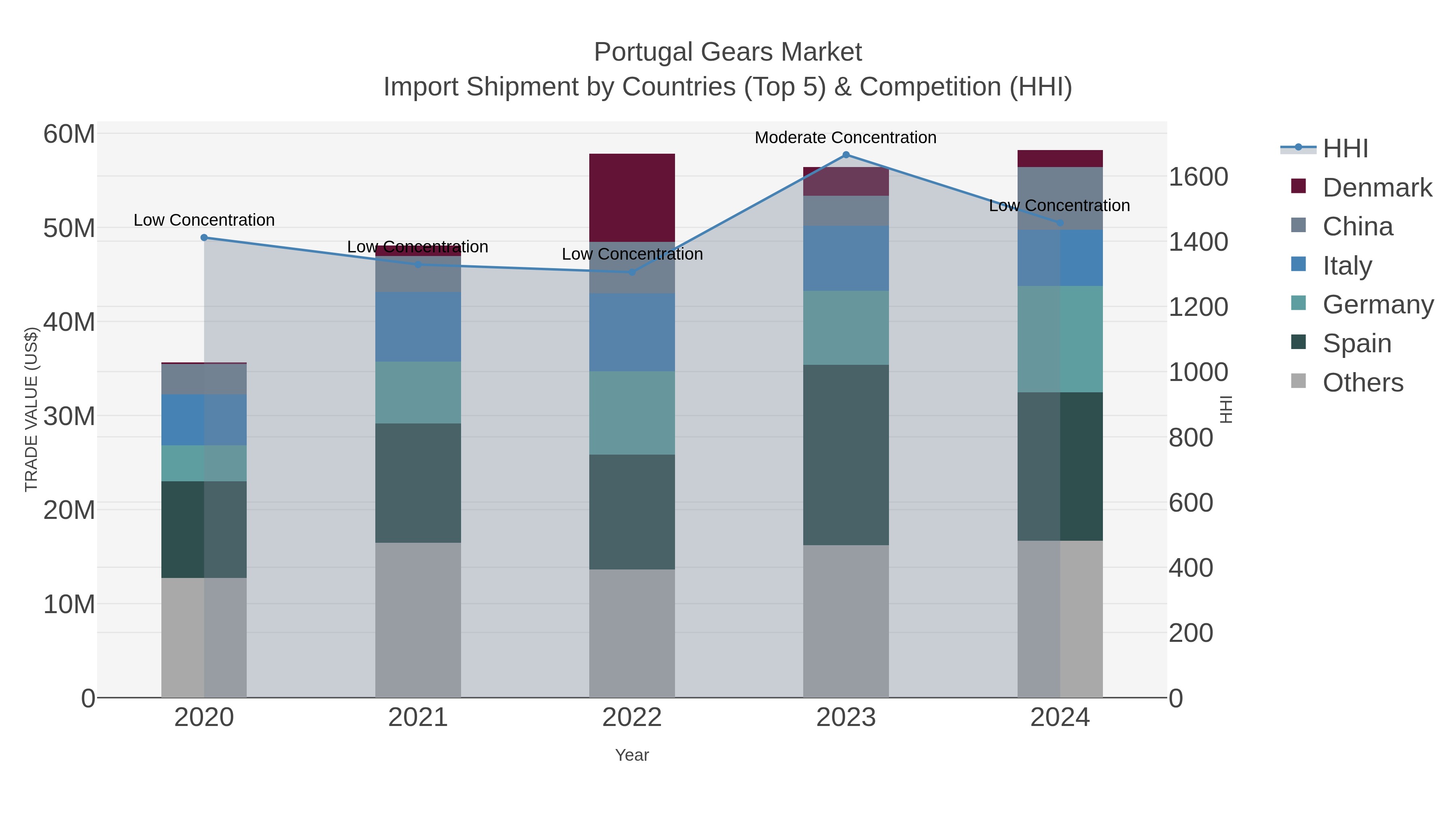 Portugal Gears Market Import Shipment by Countries (Top 5) & Competition (HHI)