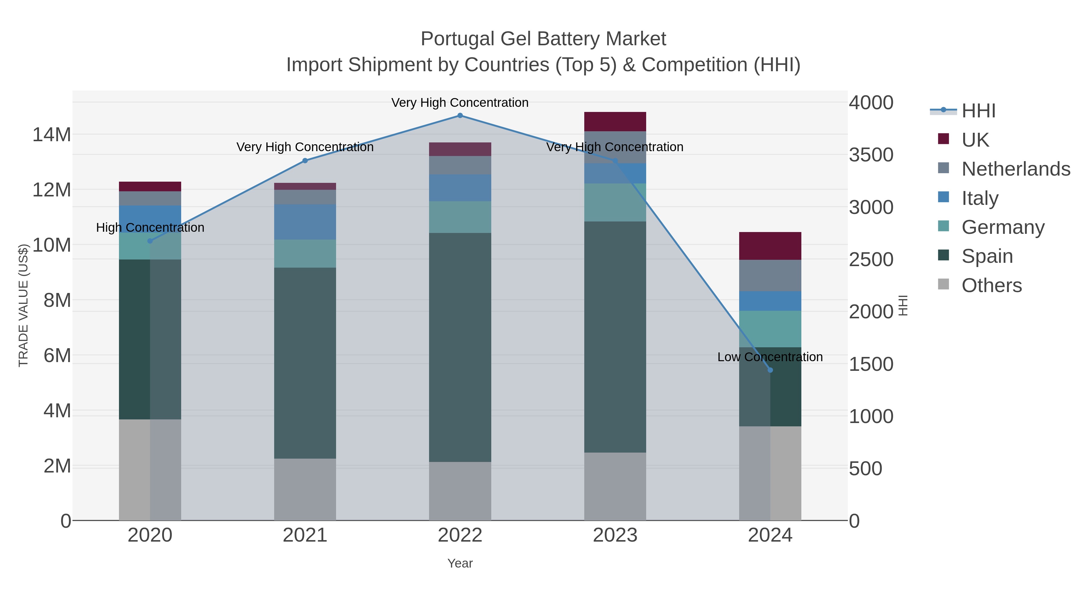 Portugal Gel Battery Market Import Shipment by Countries (Top 5) & Competition (HHI)