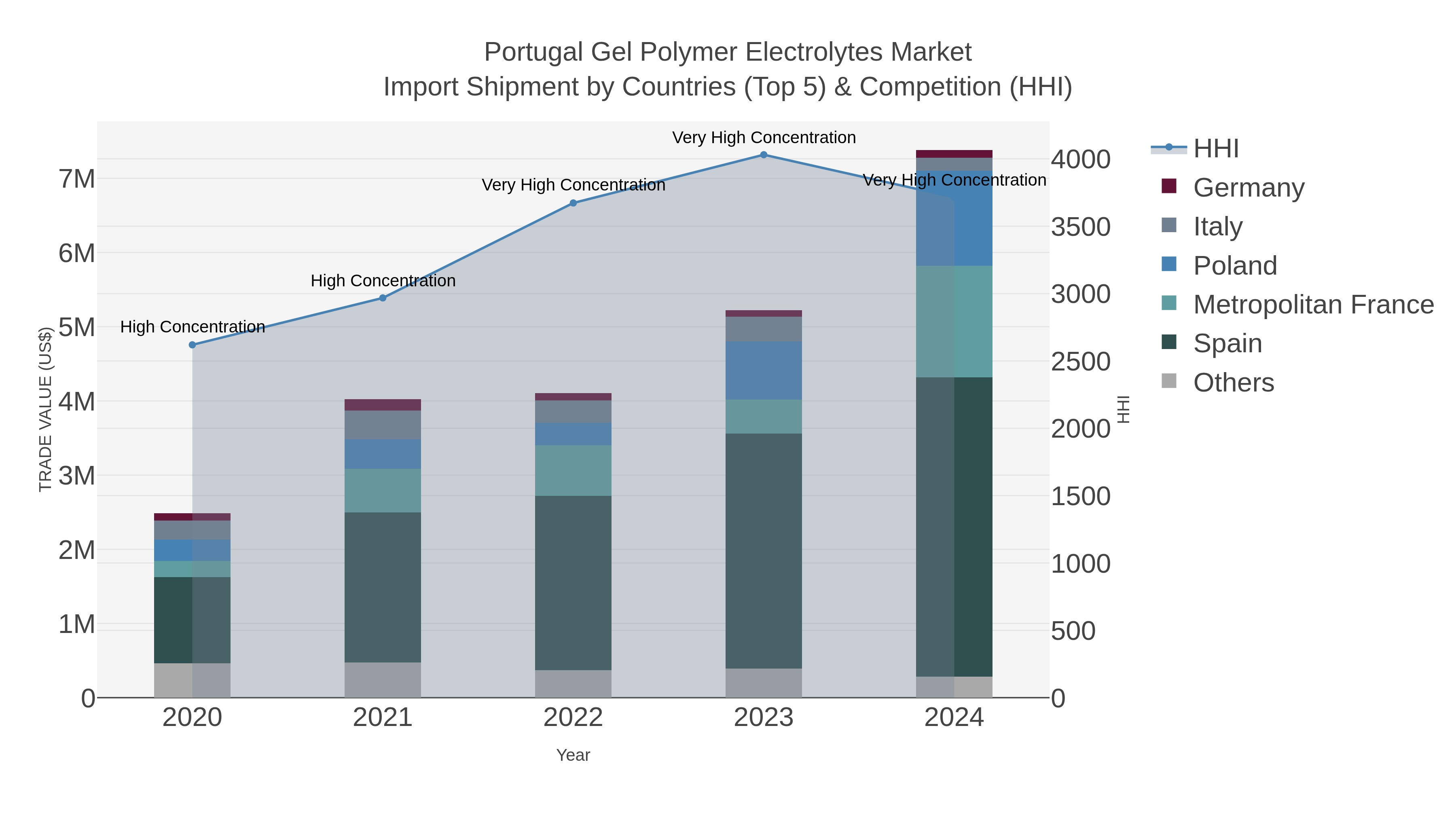 Portugal Gel Polymer Electrolytes Market Import Shipment by Countries (Top 5) & Competition (HHI)