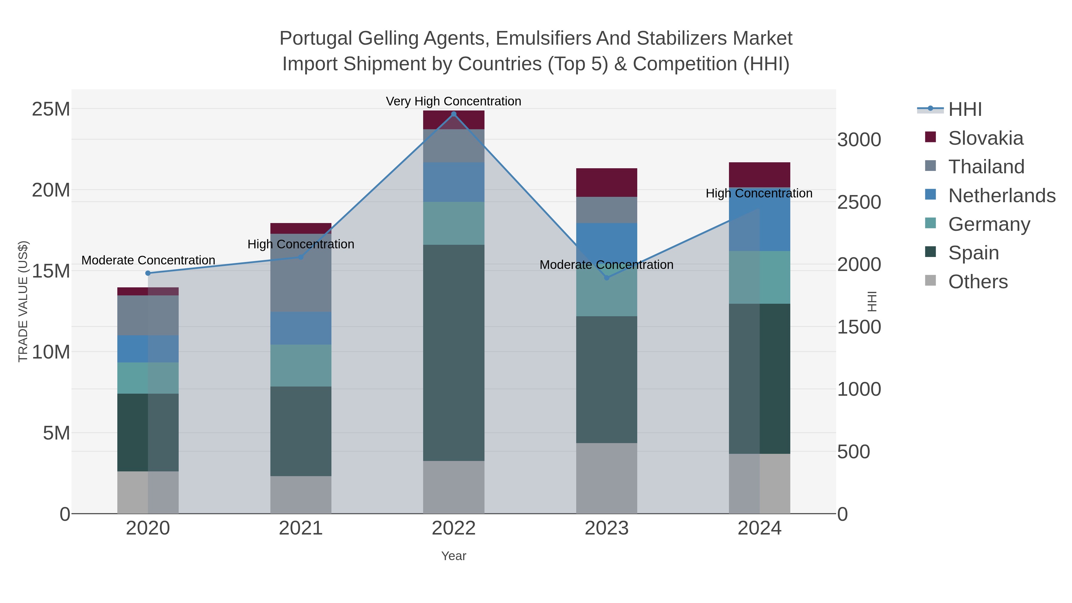 Portugal Gelling Agents, Emulsifiers And Stabilizers Market Import Shipment by Countries (Top 5) & Competition (HHI)