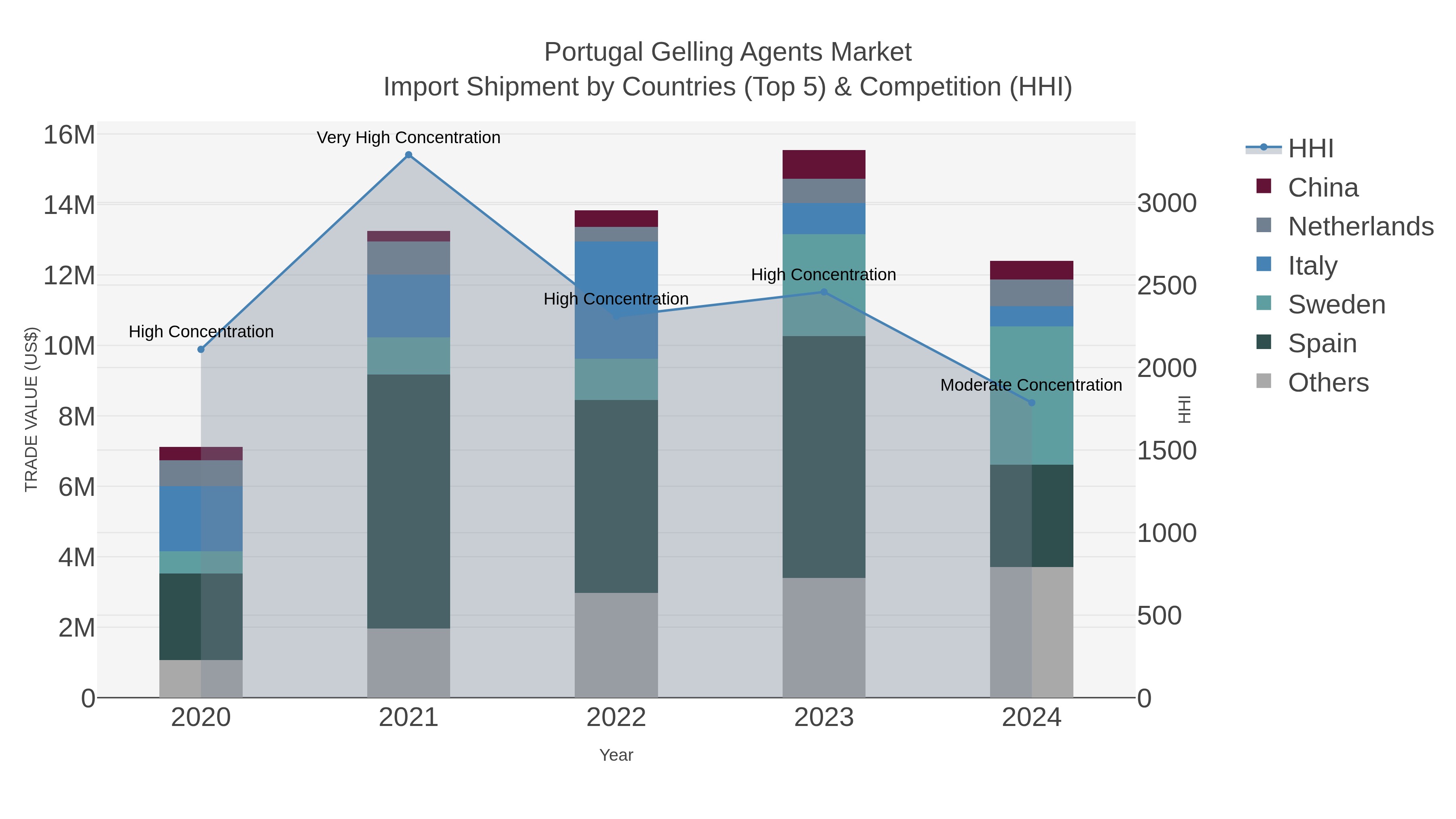 Portugal Gelling Agents Market Import Shipment by Countries (Top 5) & Competition (HHI)
