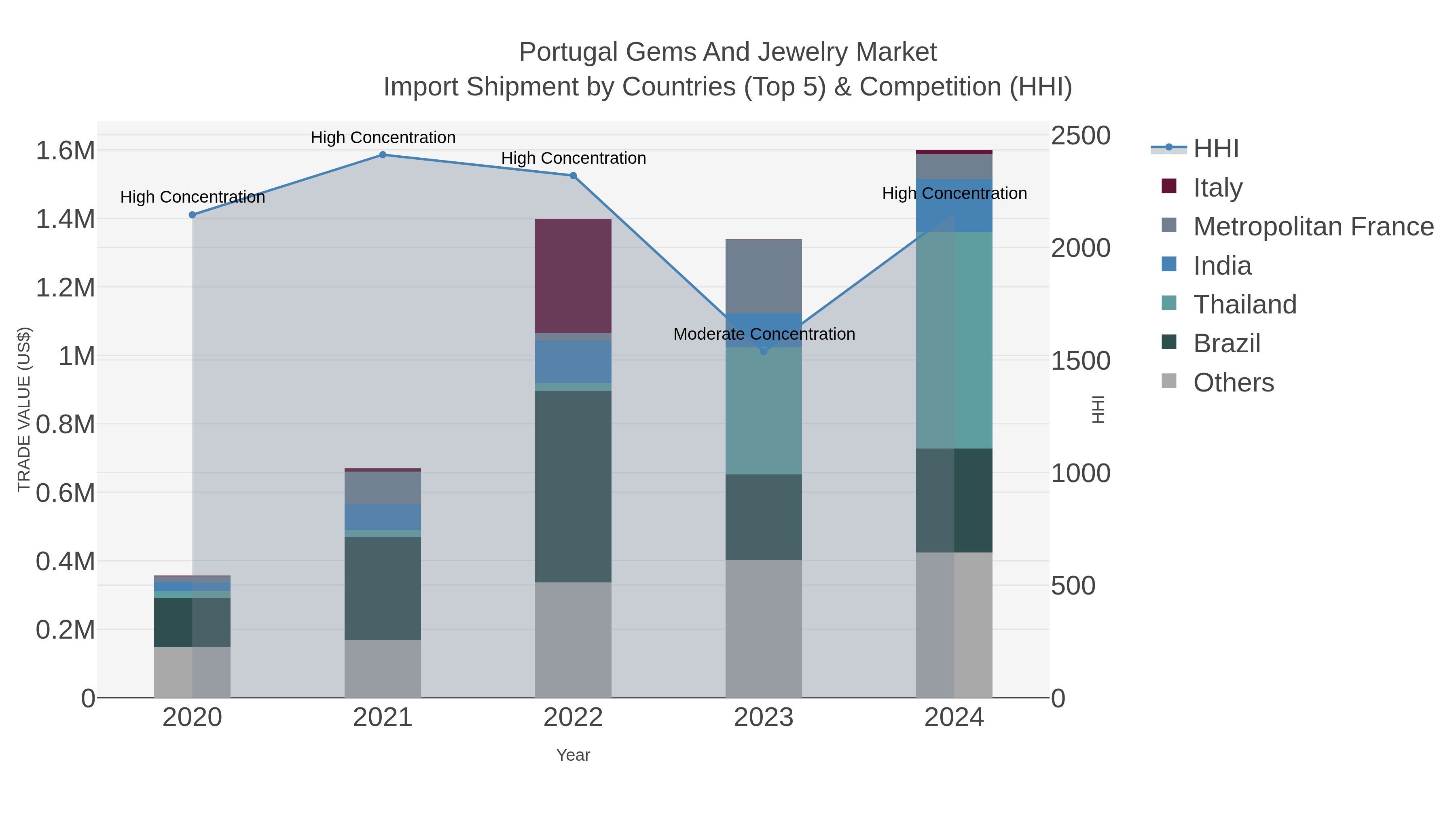 Portugal Gems And Jewelry Market Import Shipment by Countries (Top 5) & Competition (HHI)