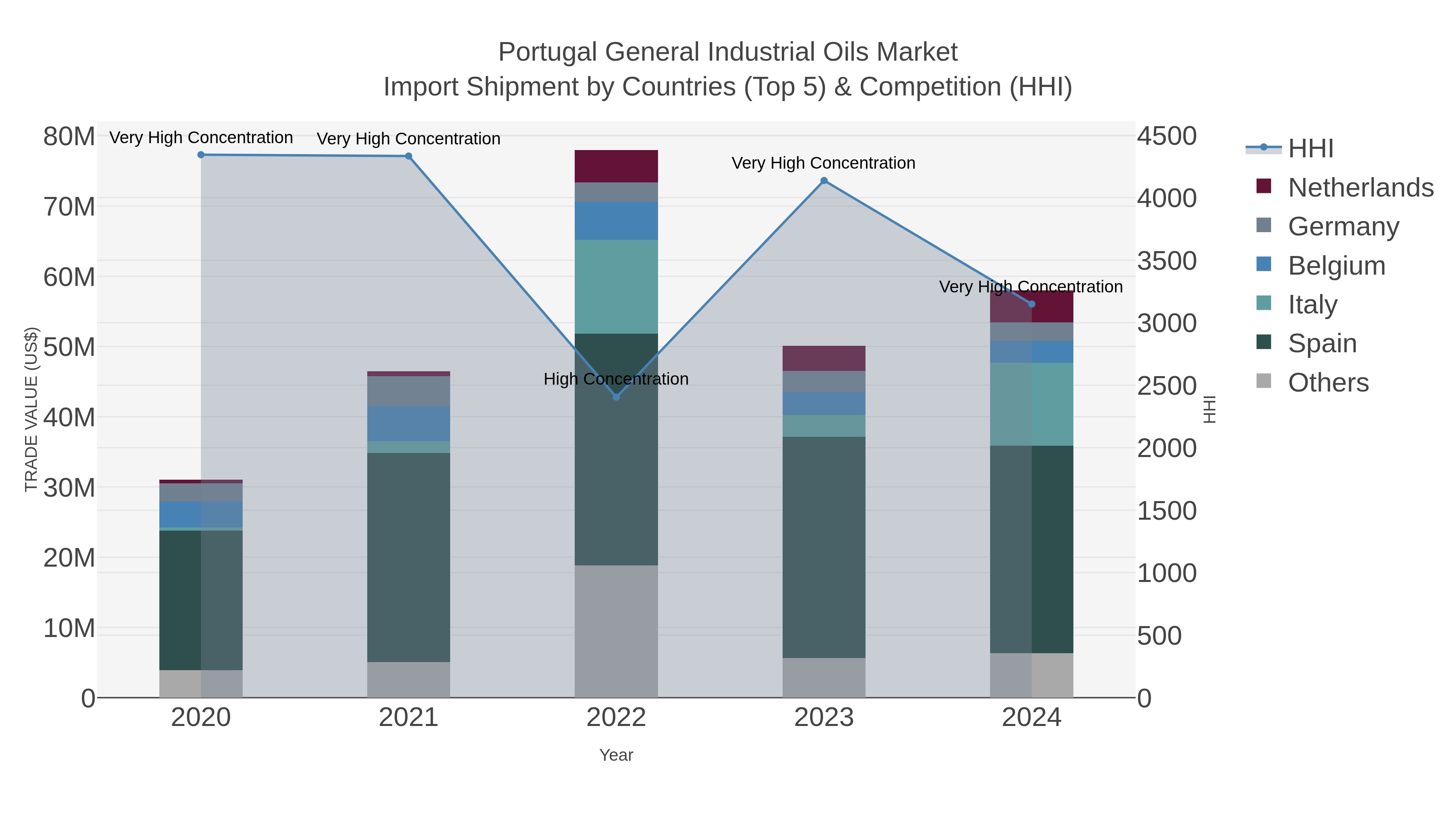 Portugal General Industrial Oils Market Import Shipment by Countries (Top 5) & Competition (HHI)