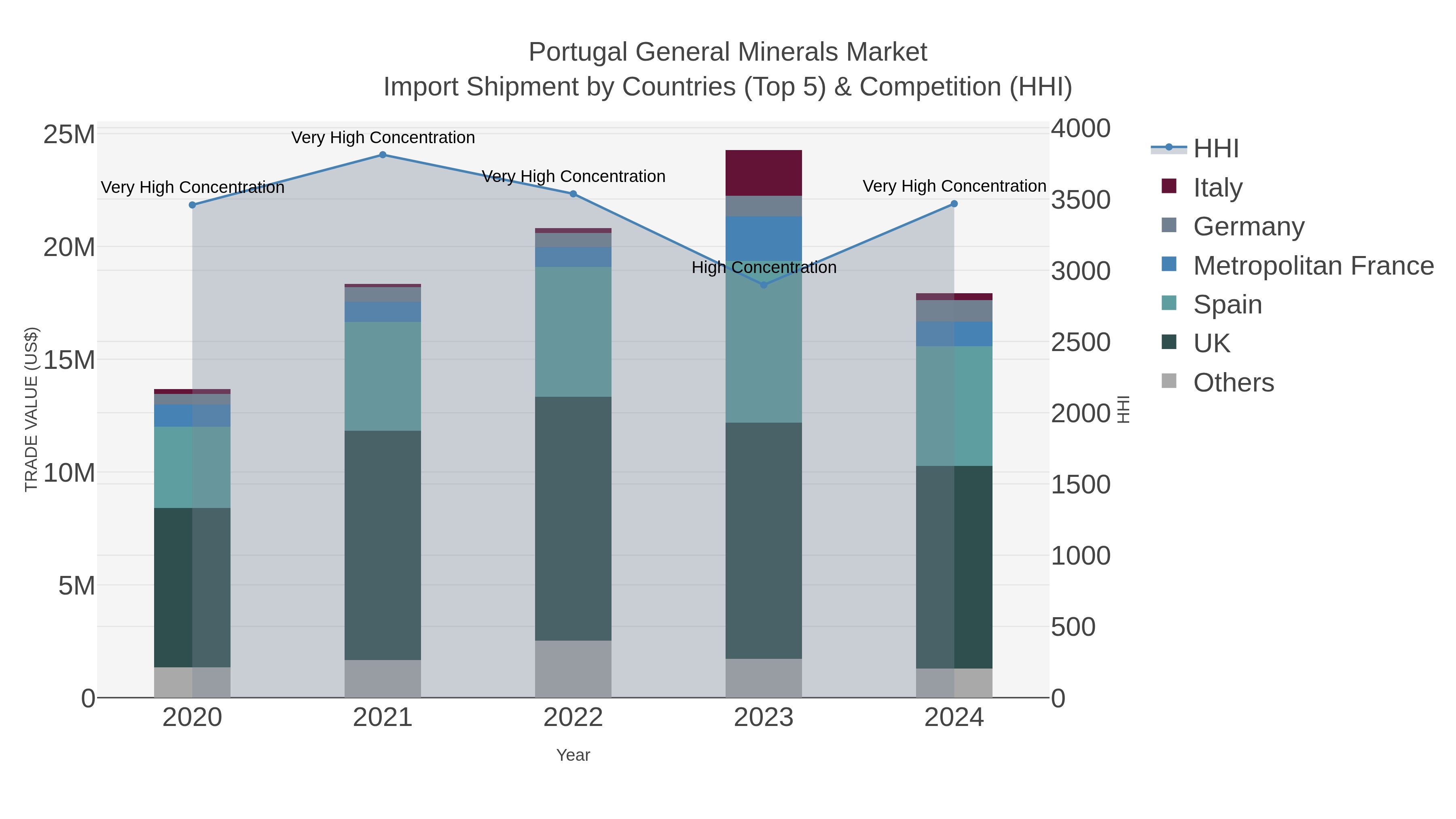 Portugal General Minerals Market Import Shipment by Countries (Top 5) & Competition (HHI)