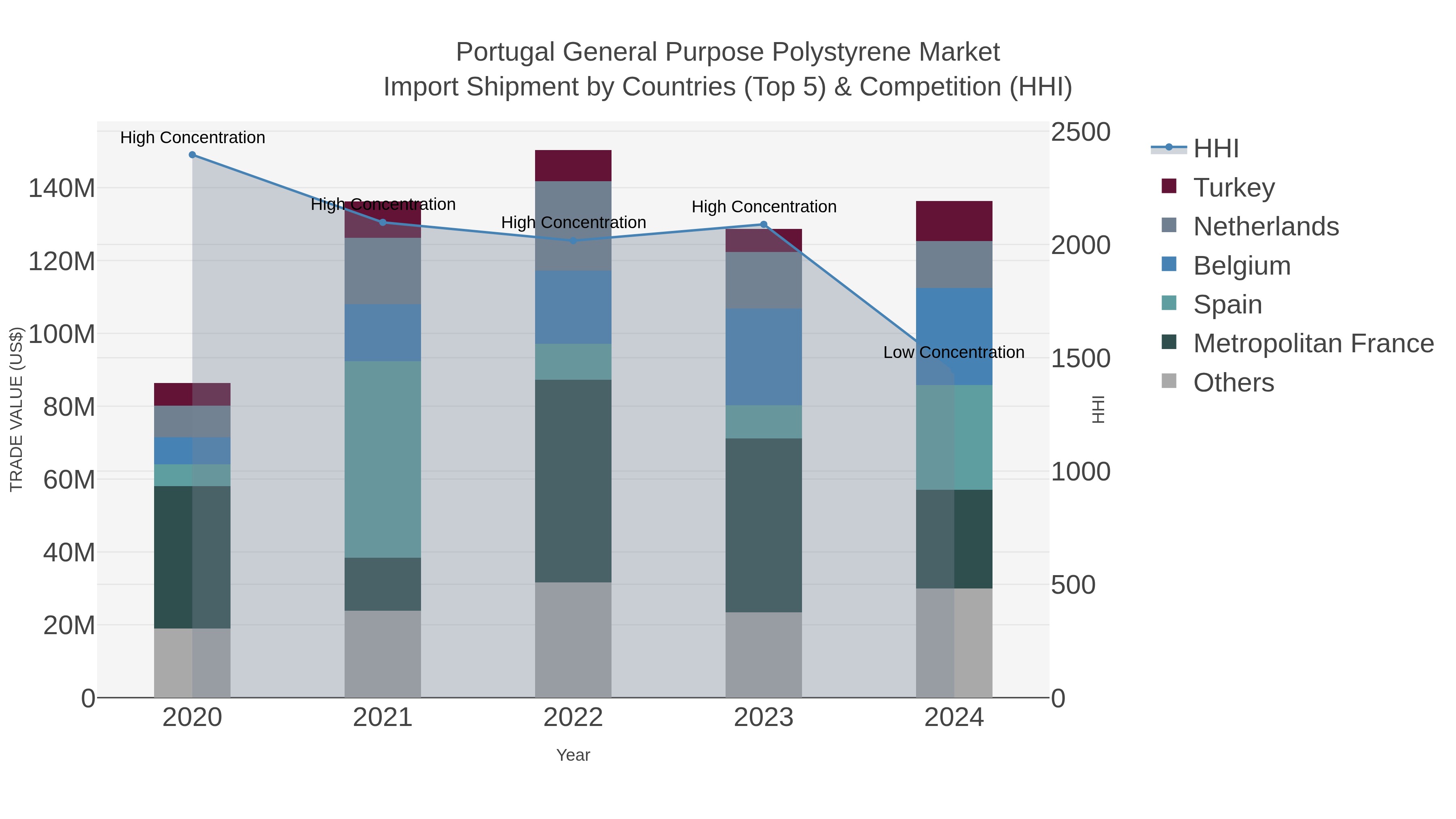Portugal General Purpose Polystyrene Market Import Shipment by Countries (Top 5) & Competition (HHI)