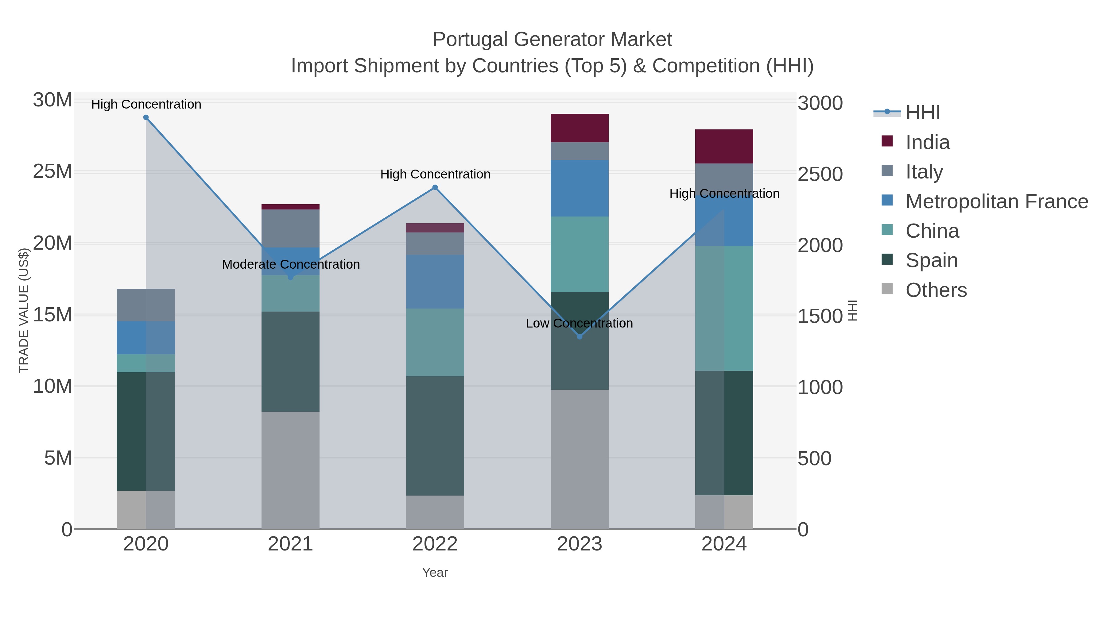 Portugal Generator Market Import Shipment by Countries (Top 5) & Competition (HHI)