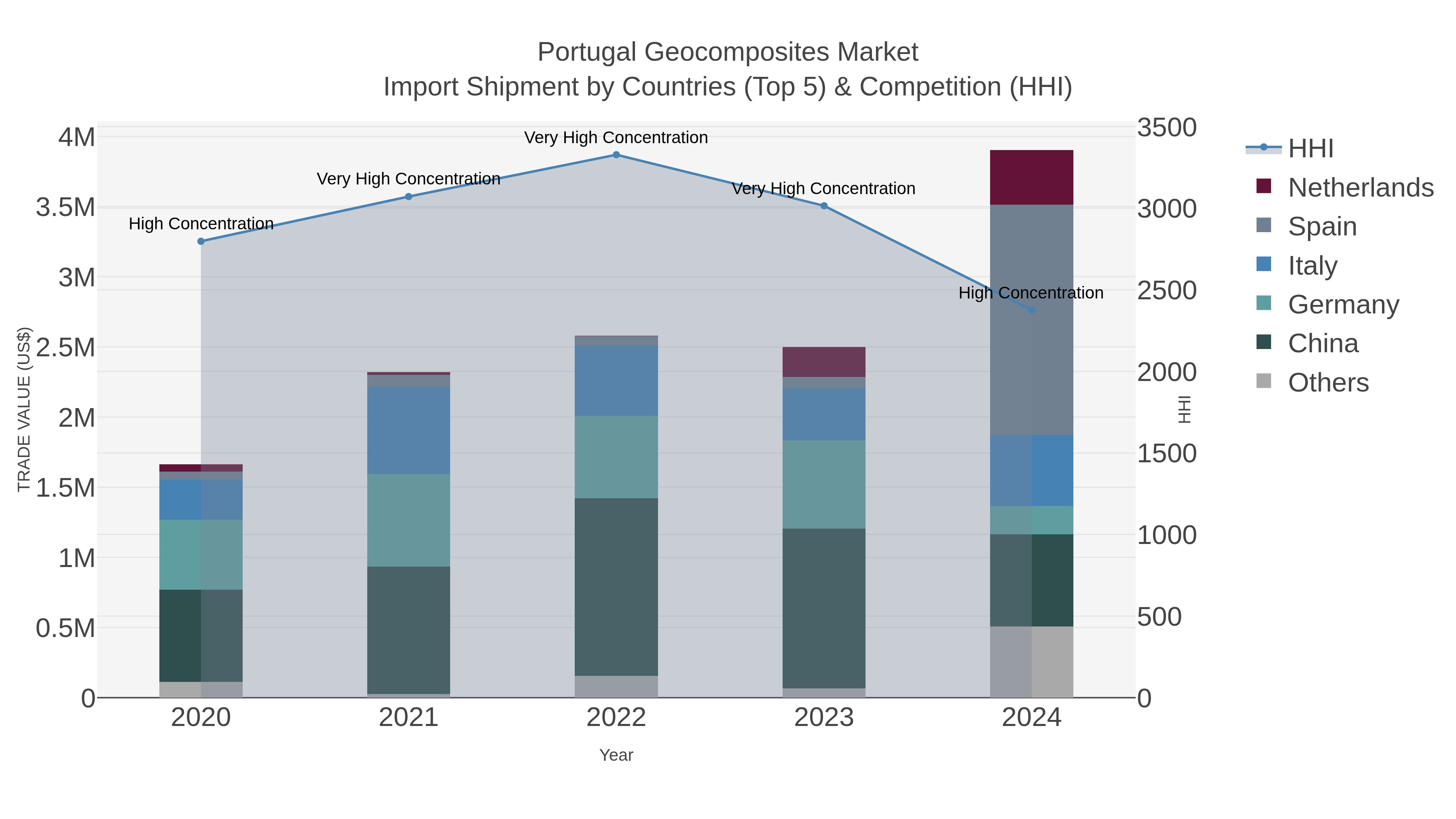 Portugal Geocomposites Market Import Shipment by Countries (Top 5) & Competition (HHI)