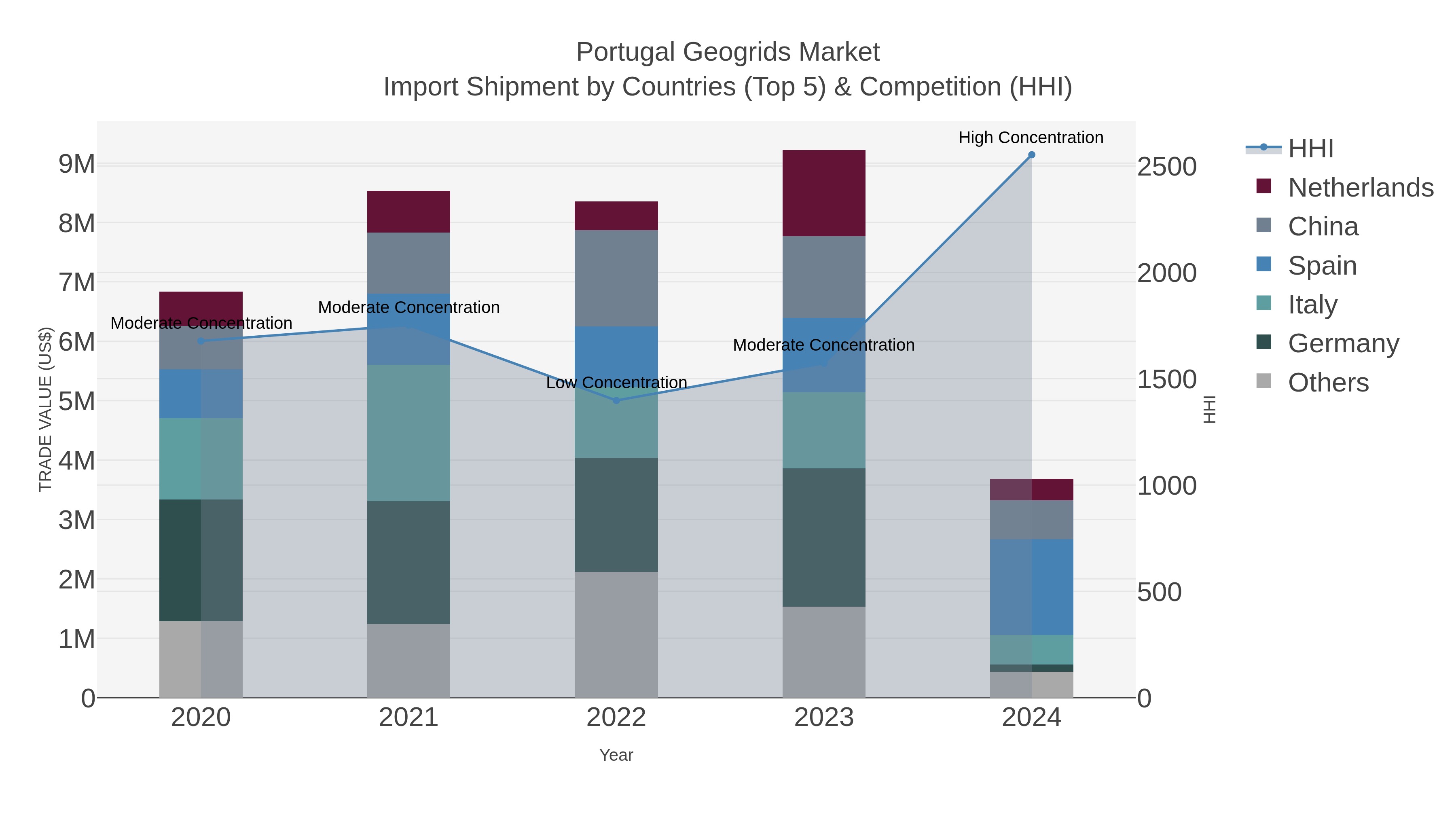 Portugal Geogrids Market Import Shipment by Countries (Top 5) & Competition (HHI)