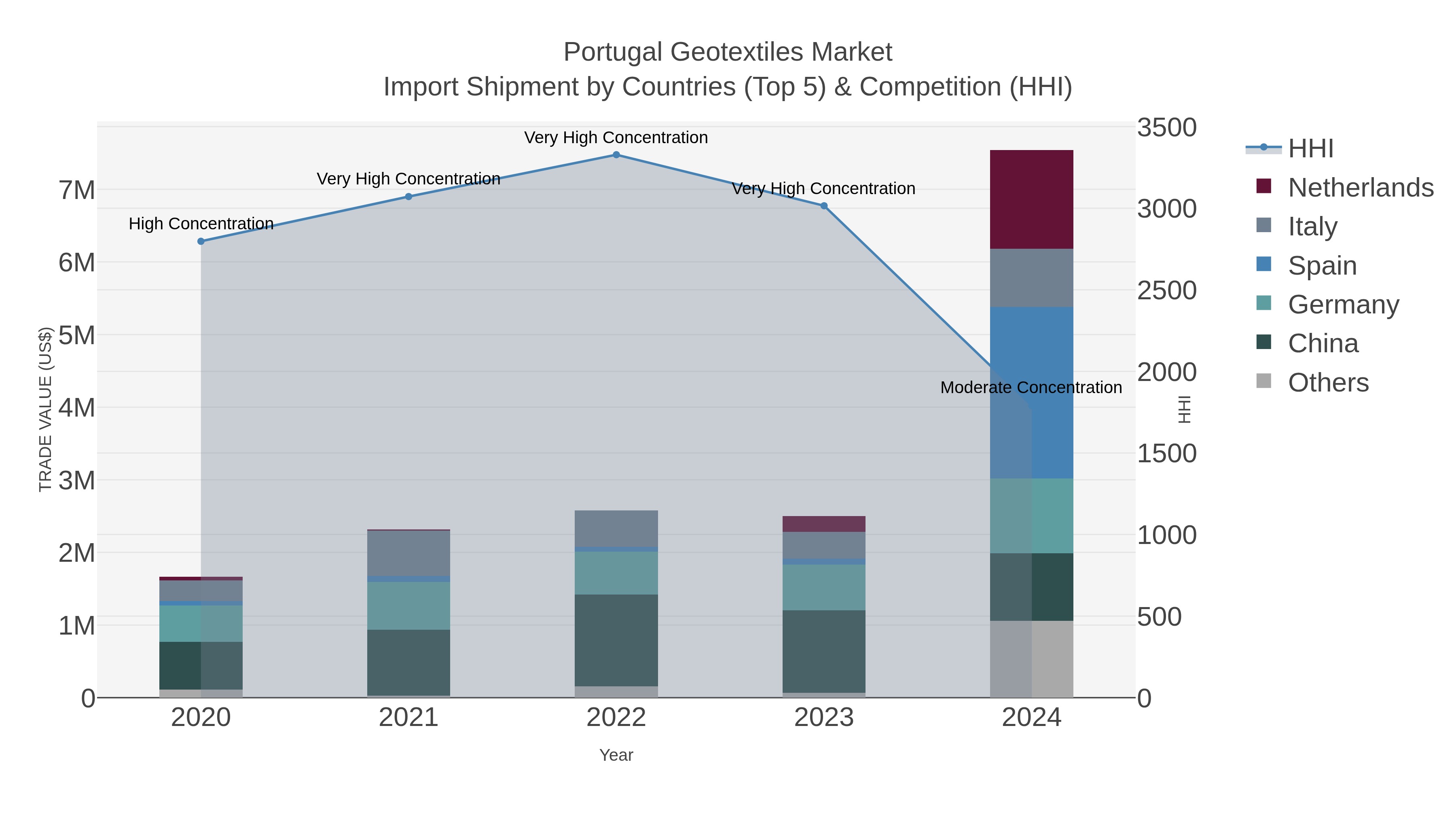Portugal Geotextiles Market Import Shipment by Countries (Top 5) & Competition (HHI)