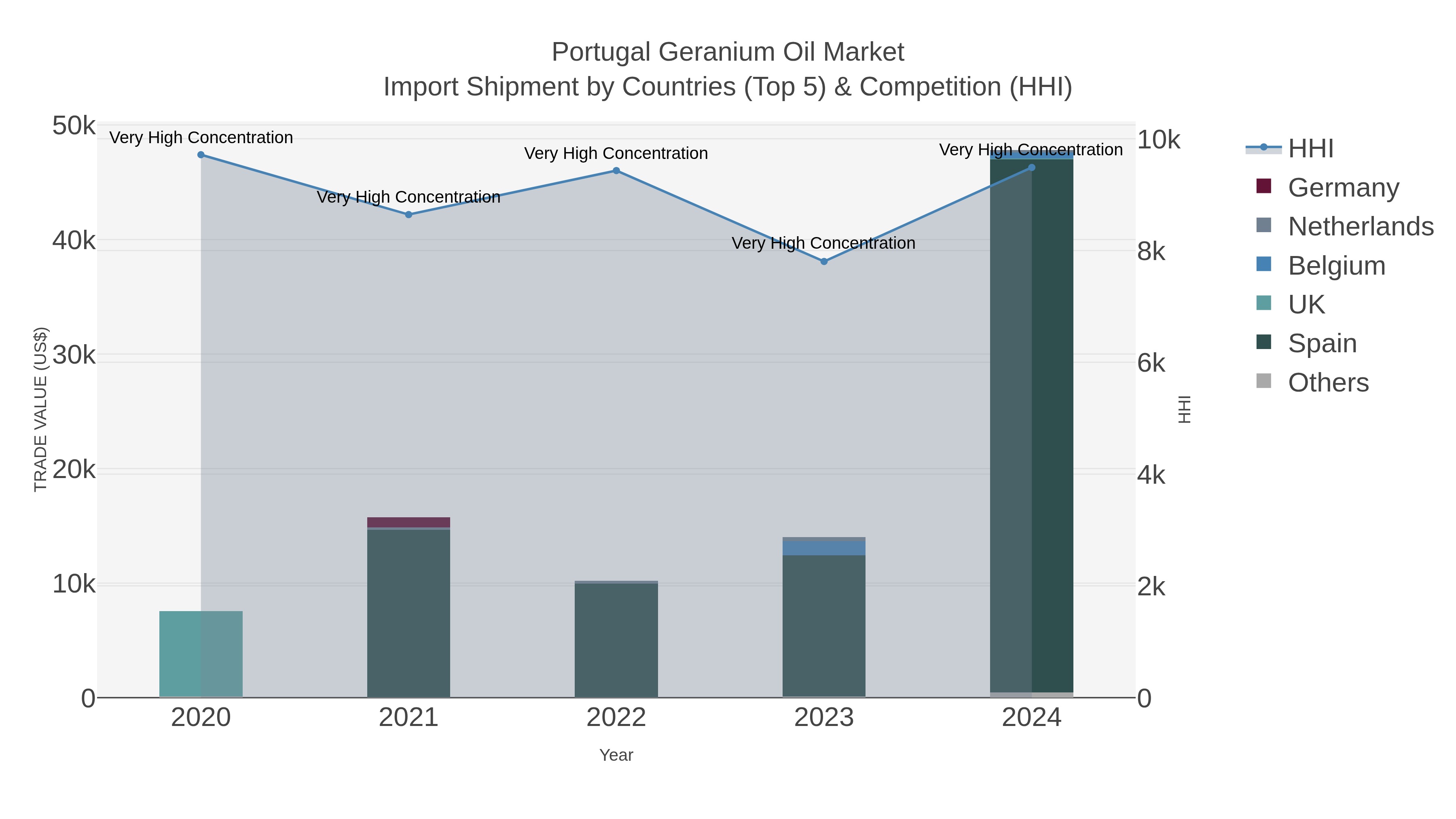 Portugal Geranium Oil Market Import Shipment by Countries (Top 5) & Competition (HHI)