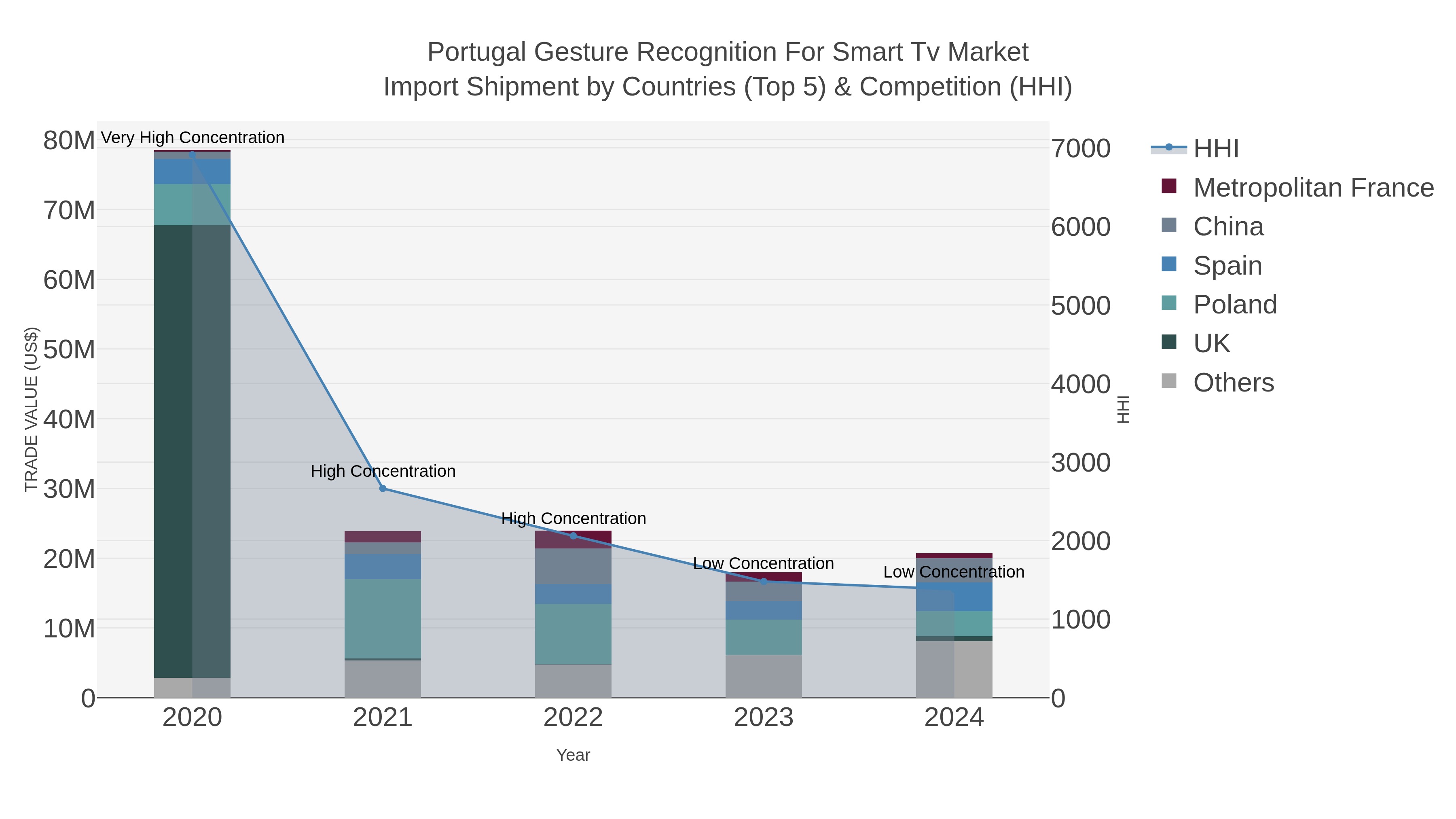 Portugal Gesture Recognition For Smart Tv Market Import Shipment by Countries (Top 5) & Competition (HHI)