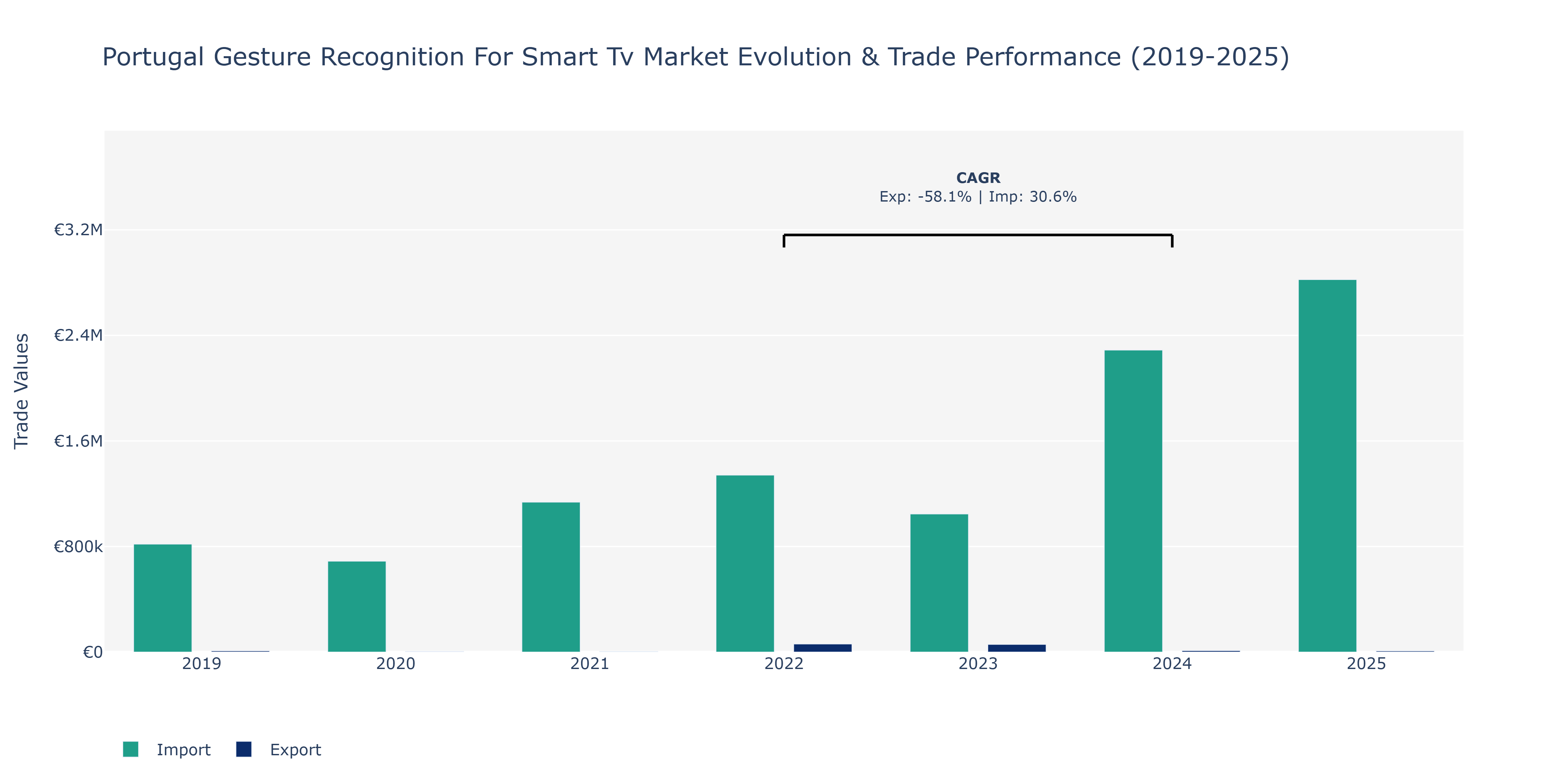 Portugal Gesture Recognition For Smart Tv Market: Production & Trade Performance (2019-2025)