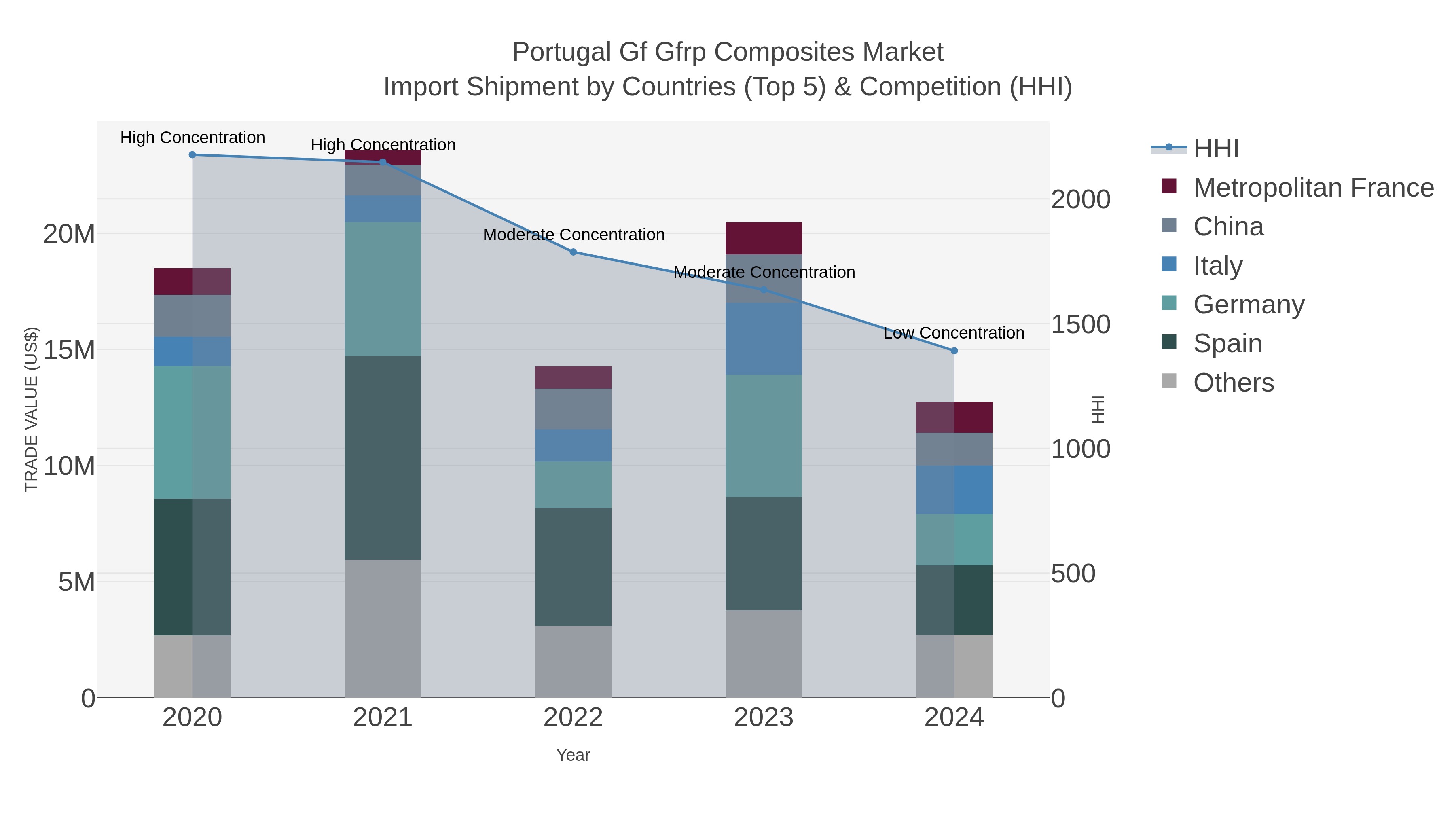 Portugal Gf Gfrp Composites Market Import Shipment by Countries (Top 5) & Competition (HHI)