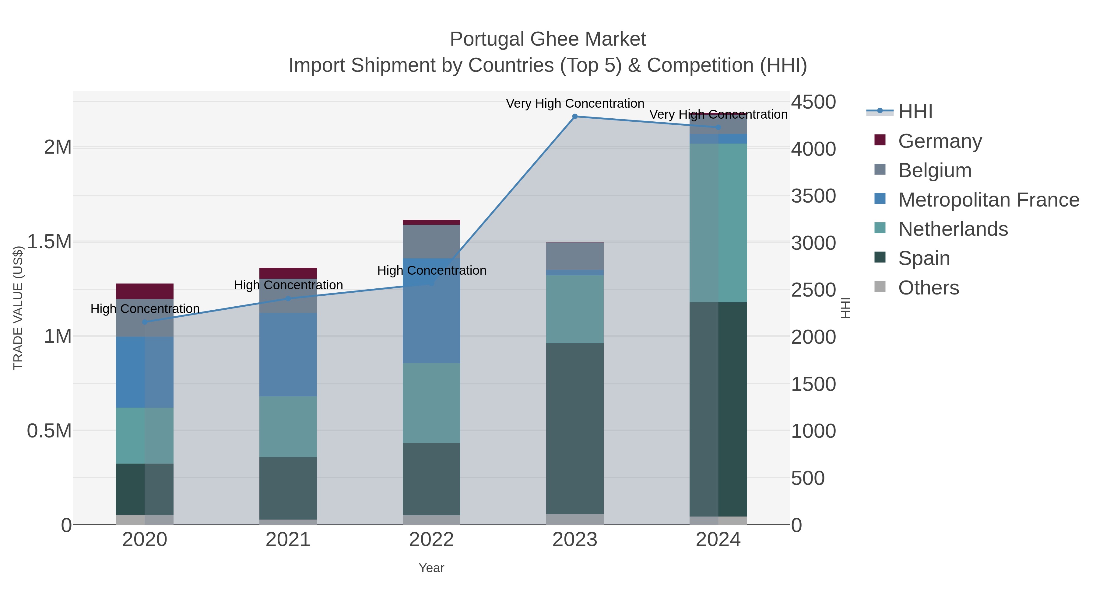 Portugal Ghee Market Import Shipment by Countries (Top 5) & Competition (HHI)