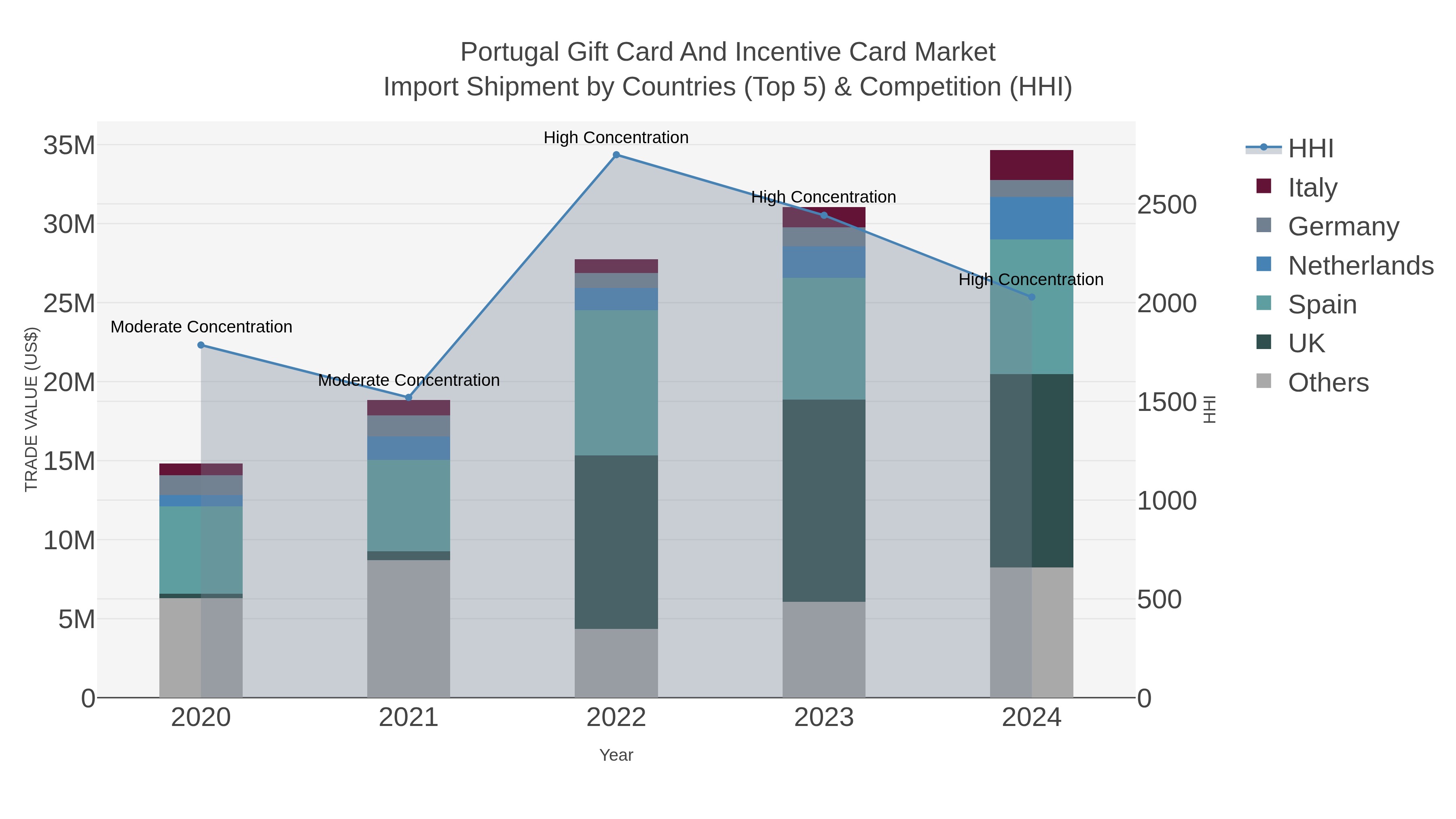 Portugal Gift Card And Incentive Card Market Import Shipment by Countries (Top 5) & Competition (HHI)